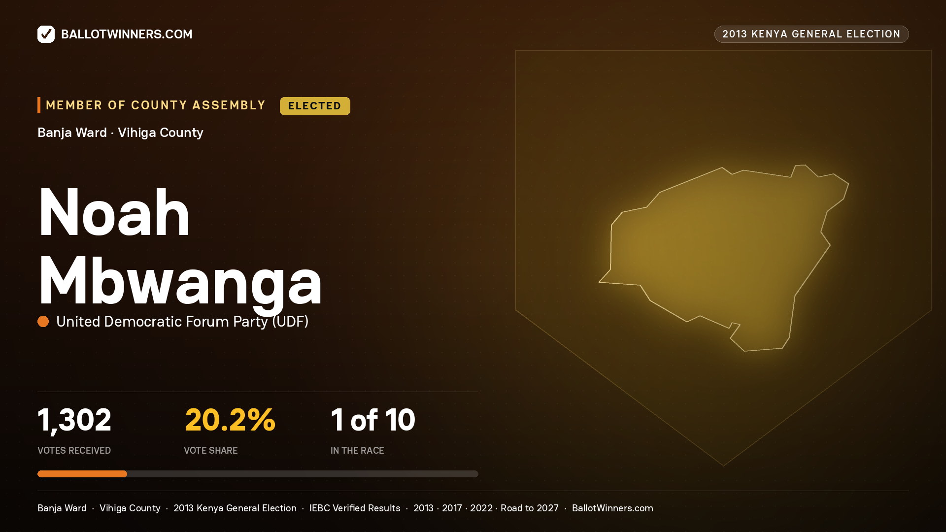 NOAH MBWANGA, elected Member of County Assembly for BANJA, 1,302 votes, 2013 Kenya general election.