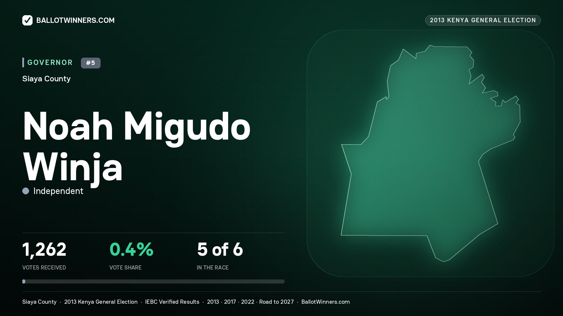 NOAH MIGUDO WINJA, INDEPENDENT CANDIDATE, contested Governor for SIAYA, 1,262 votes, 2013 Kenya general election.