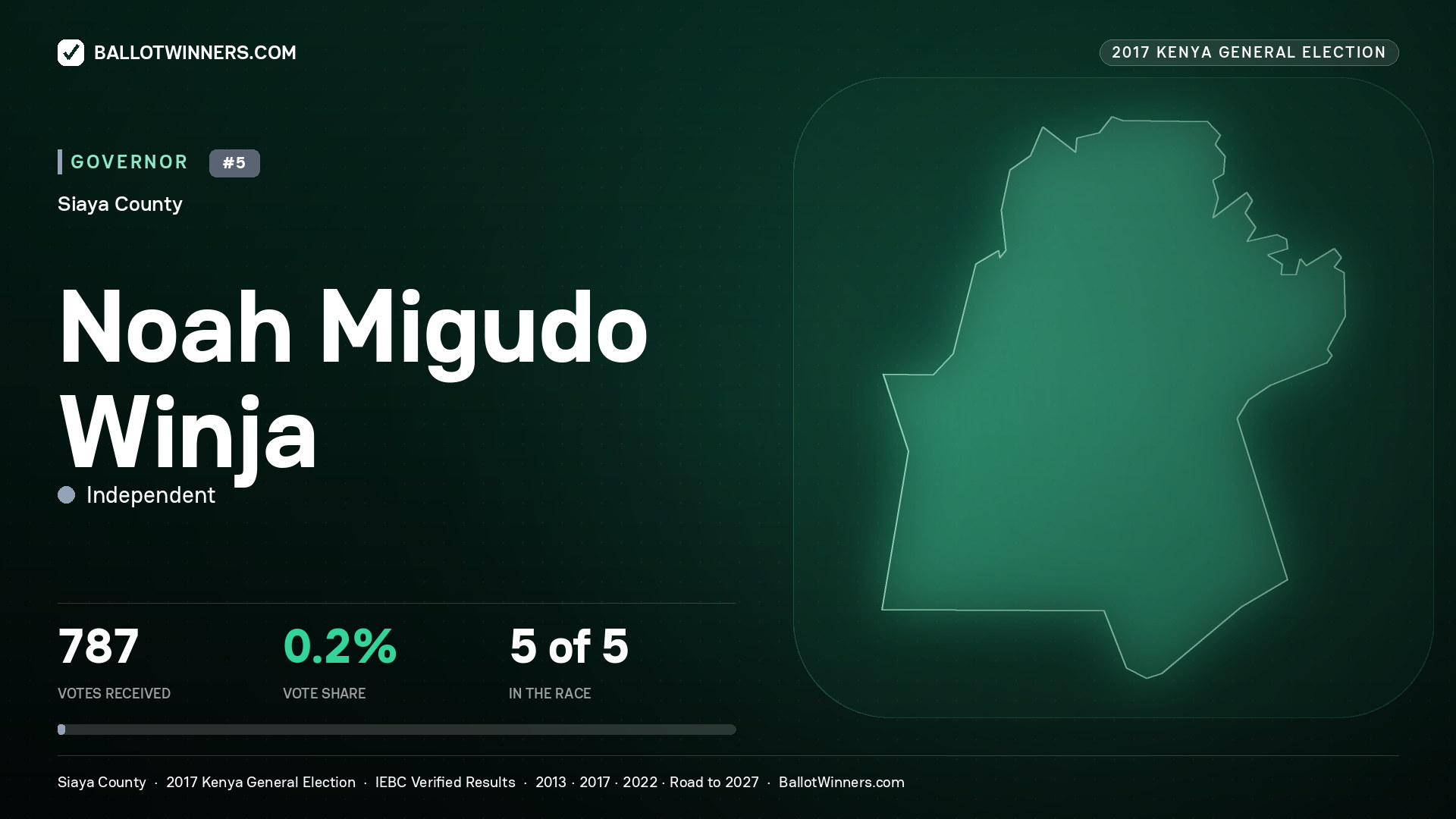 NOAH MIGUDO WINJA, INDEPENDENT, contested Governor for SIAYA, 787 votes, 2017 Kenya general election.