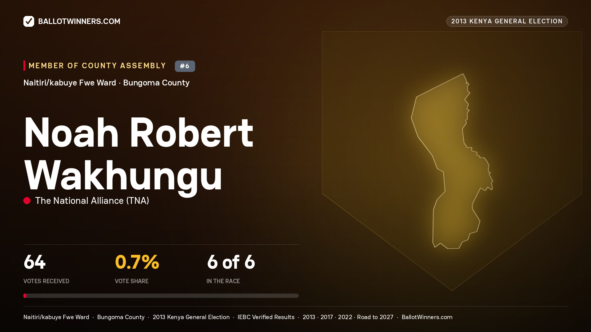 NOAH ROBERT WAKHUNGU, contested Member of County Assembly for NAITIRI/KABUYE FWE, 64 votes, 2013 Kenya general election.