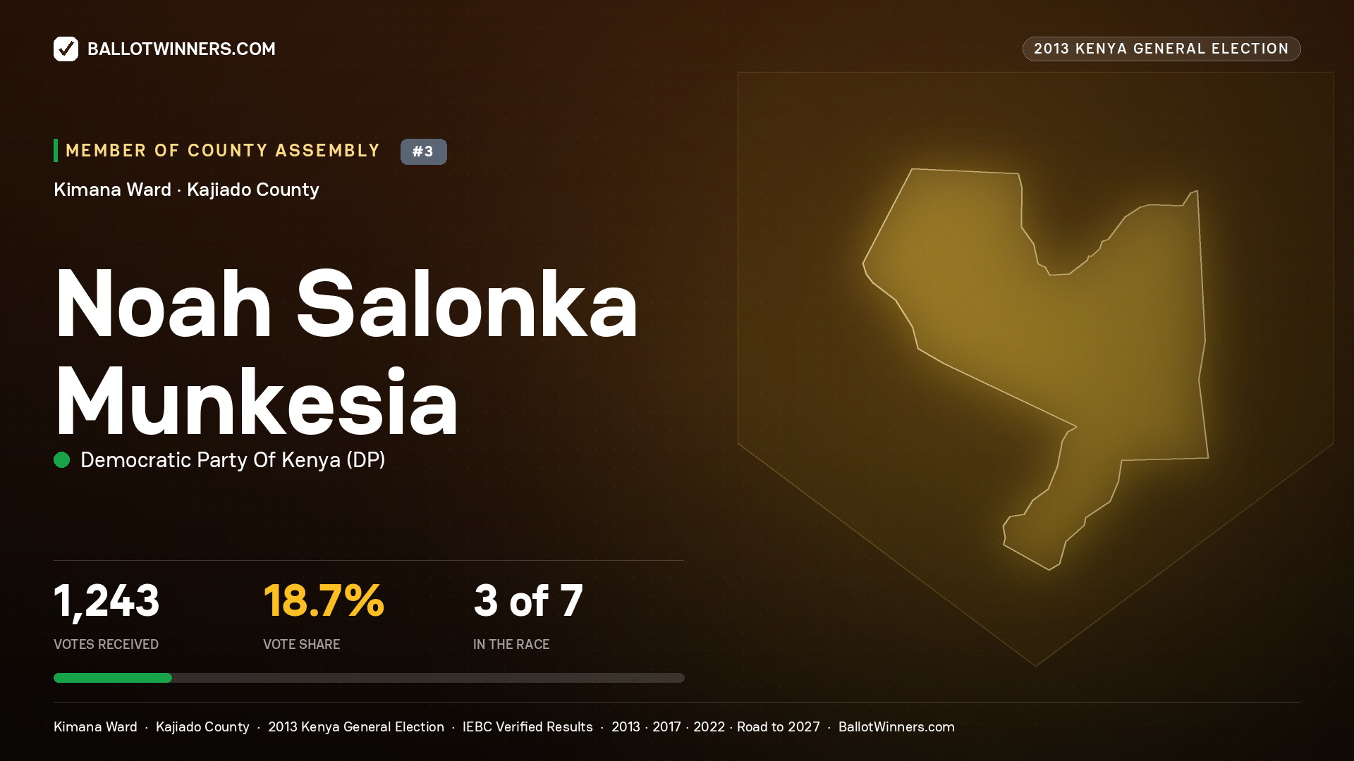 NOAH SALONKA MUNKESIA, contested Member of County Assembly for KIMANA, 1,243 votes, 2013 Kenya general election.