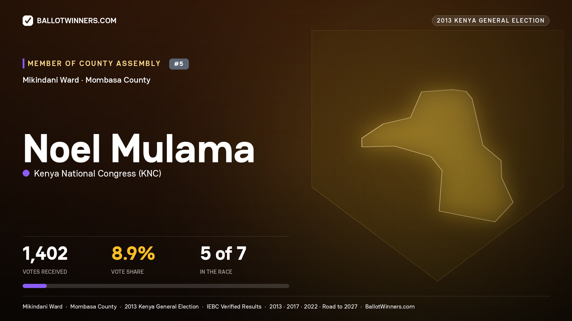 NOEL MULAMA, contested Member of County Assembly for MIKINDANI, 1,402 votes, 2013 Kenya general election.