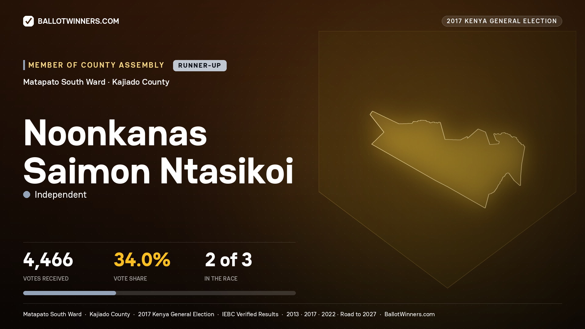 NOONKANAS SAIMON NTASIKOI, INDEPENDENT, contested Member of County Assembly for MATAPATO SOUTH, 4,466 votes, 2017 Kenya general election.