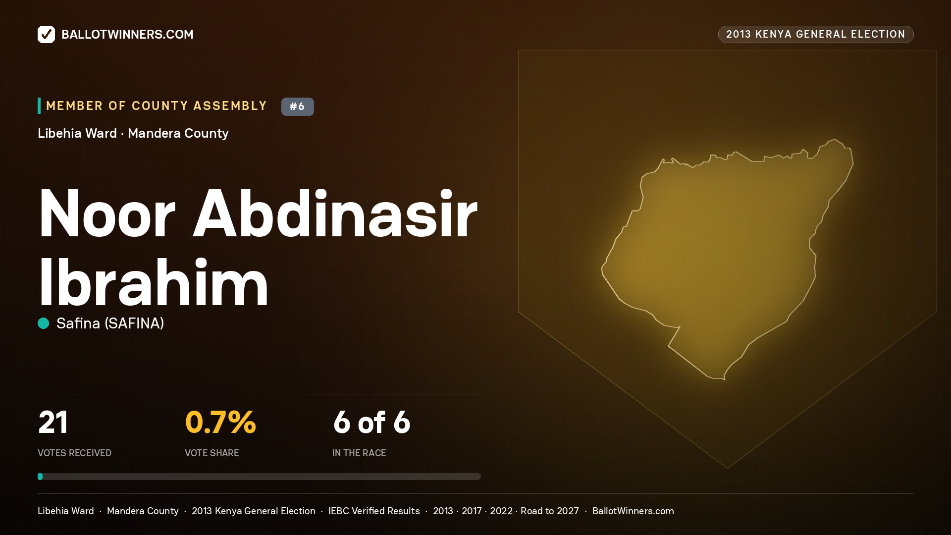 NOOR  ABDINASIR IBRAHIM, contested Member of County Assembly for LIBEHIA, 21 votes, 2013 Kenya general election.