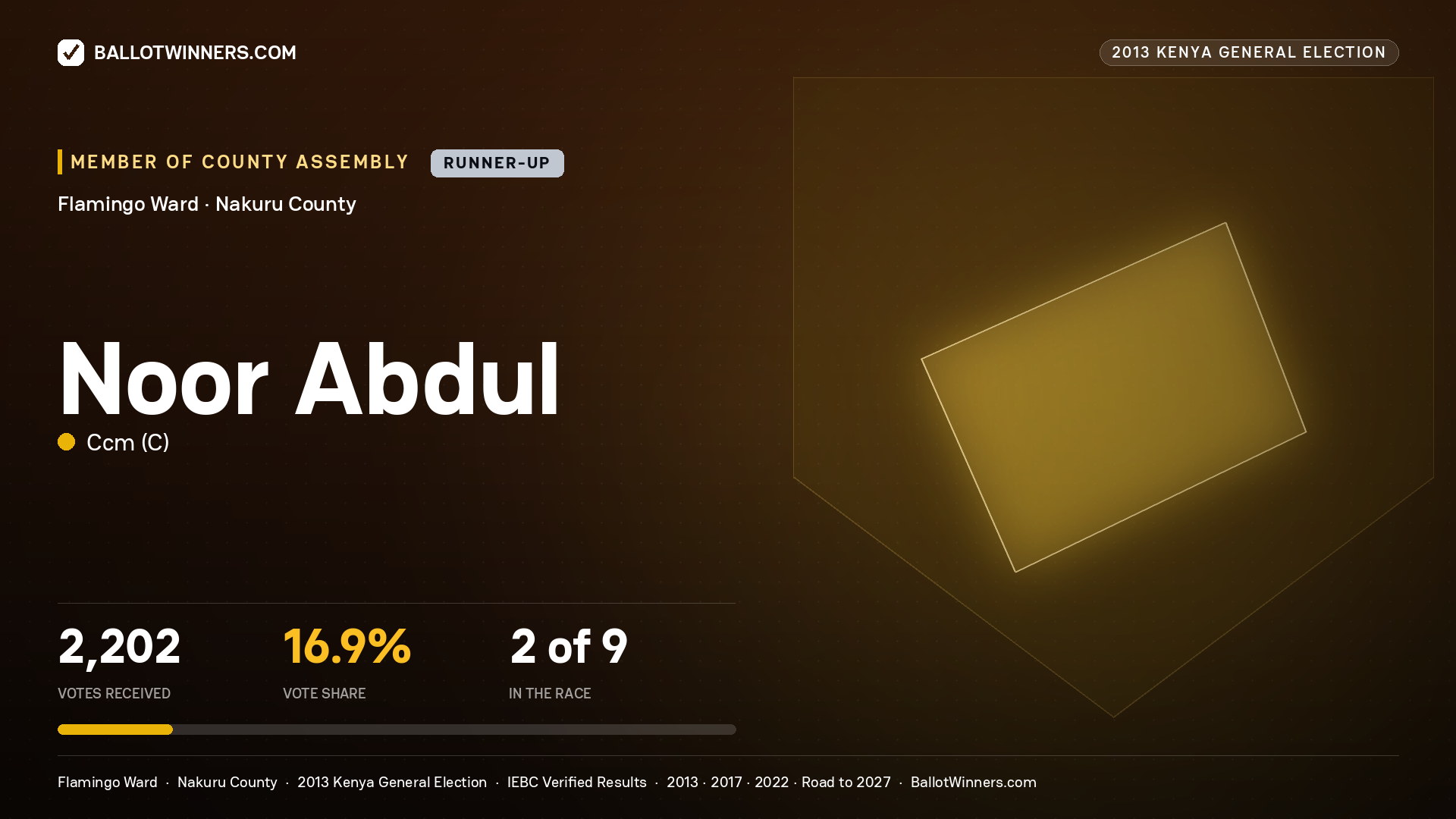 NOOR ABDUL, contested Member of County Assembly for FLAMINGO, 2,202 votes, 2013 Kenya general election.