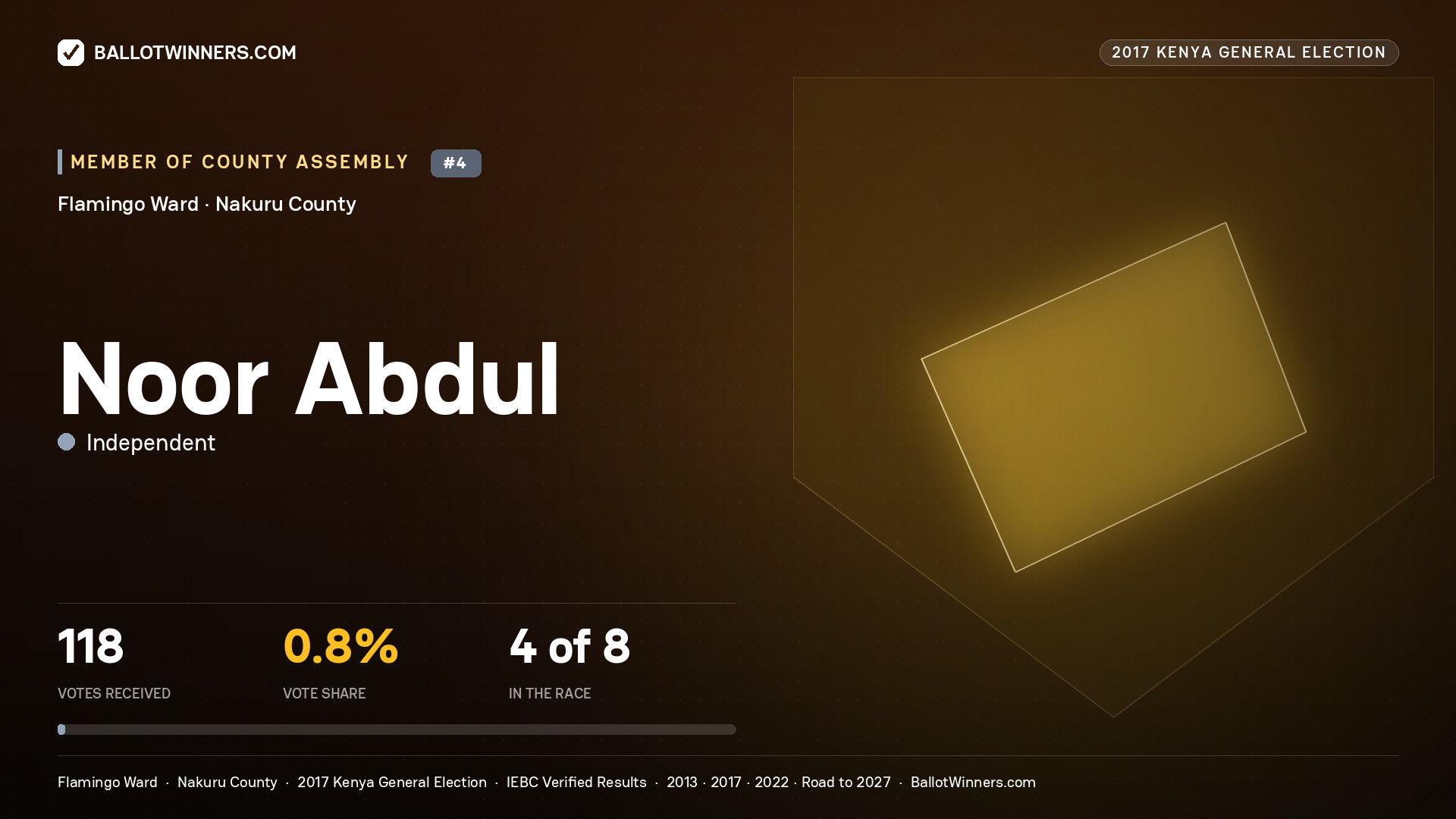 NOOR ABDUL, INDEPENDENT, contested Member of County Assembly for FLAMINGO, 118 votes, 2017 Kenya general election.