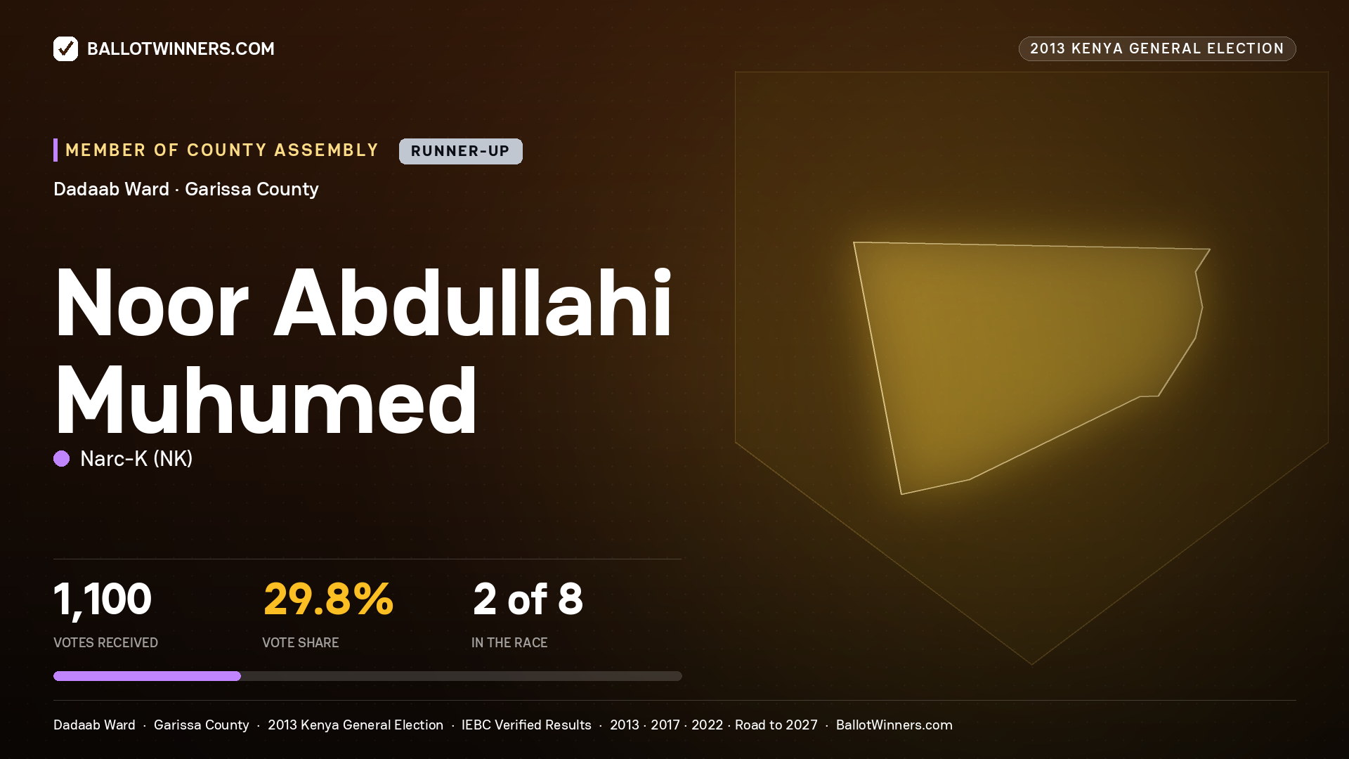 NOOR  ABDULLAHI MUHUMED, contested Member of County Assembly for DADAAB, 1,100 votes, 2013 Kenya general election.