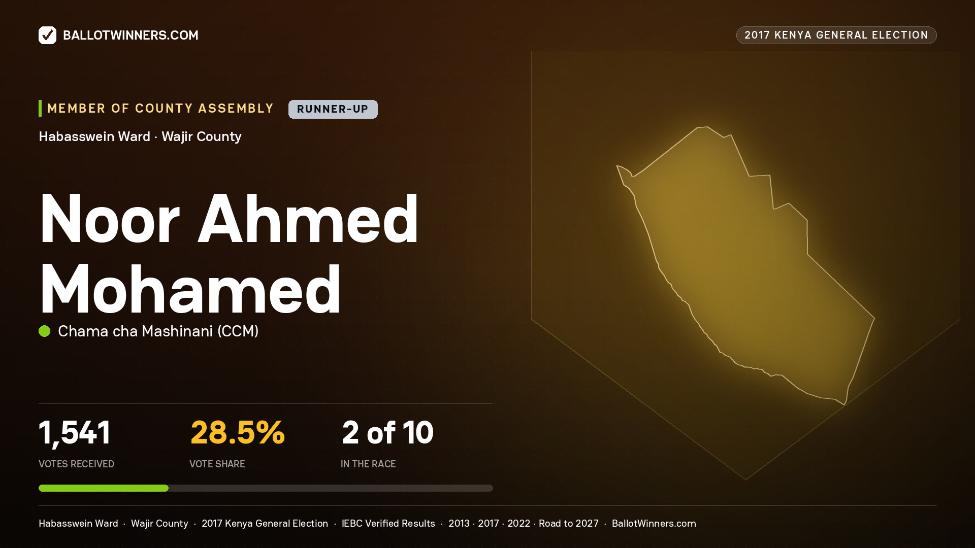 NOOR AHMED MOHAMED, CHAMA CHA MASHINANI, contested Member of County Assembly for HABASSWEIN, 1,541 votes, 2017 Kenya general election.