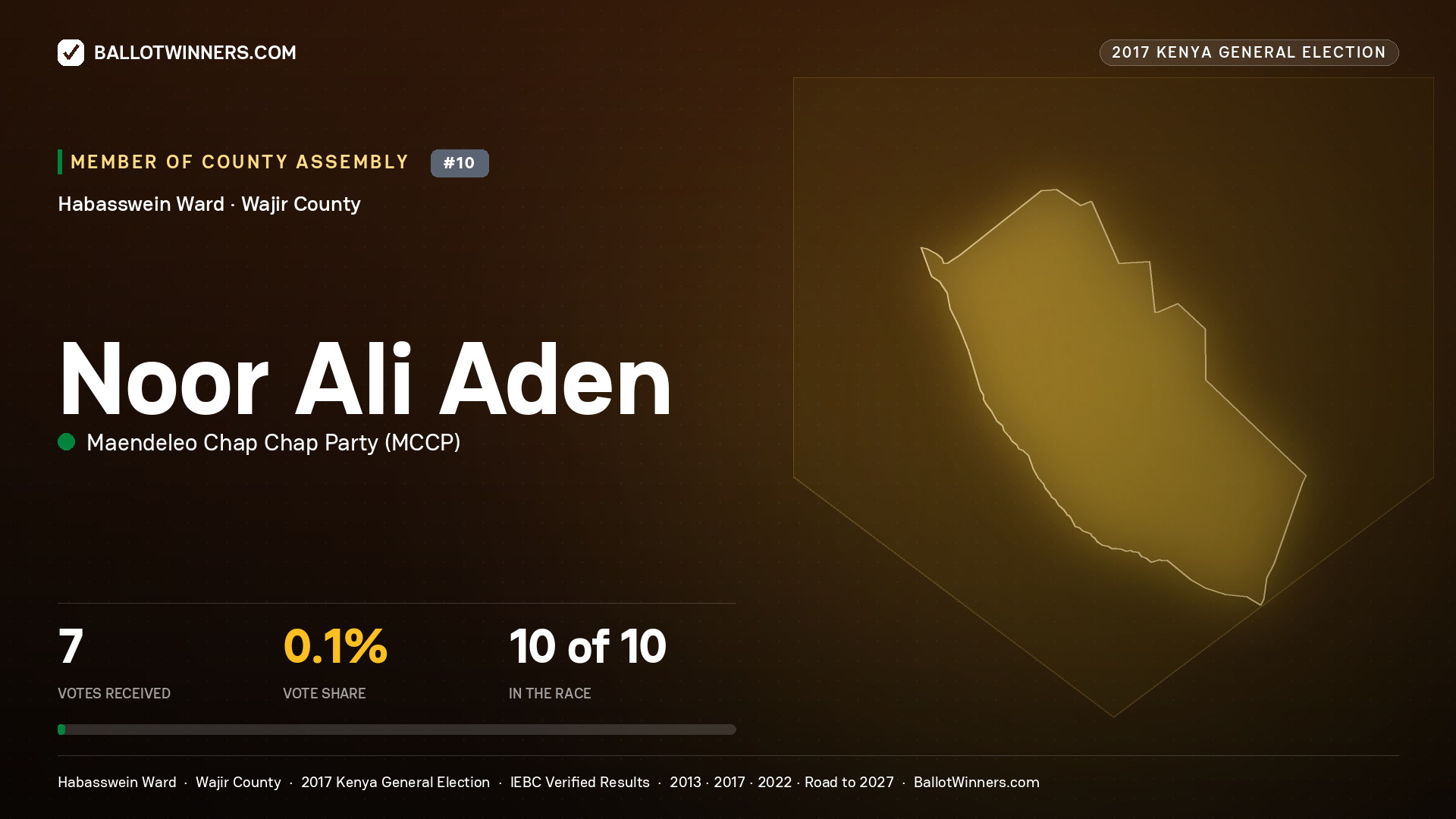 NOOR ALI ADEN, MAENDELEO CHAP CHAP PARTY, contested Member of County Assembly for HABASSWEIN, 7 votes, 2017 Kenya general election.