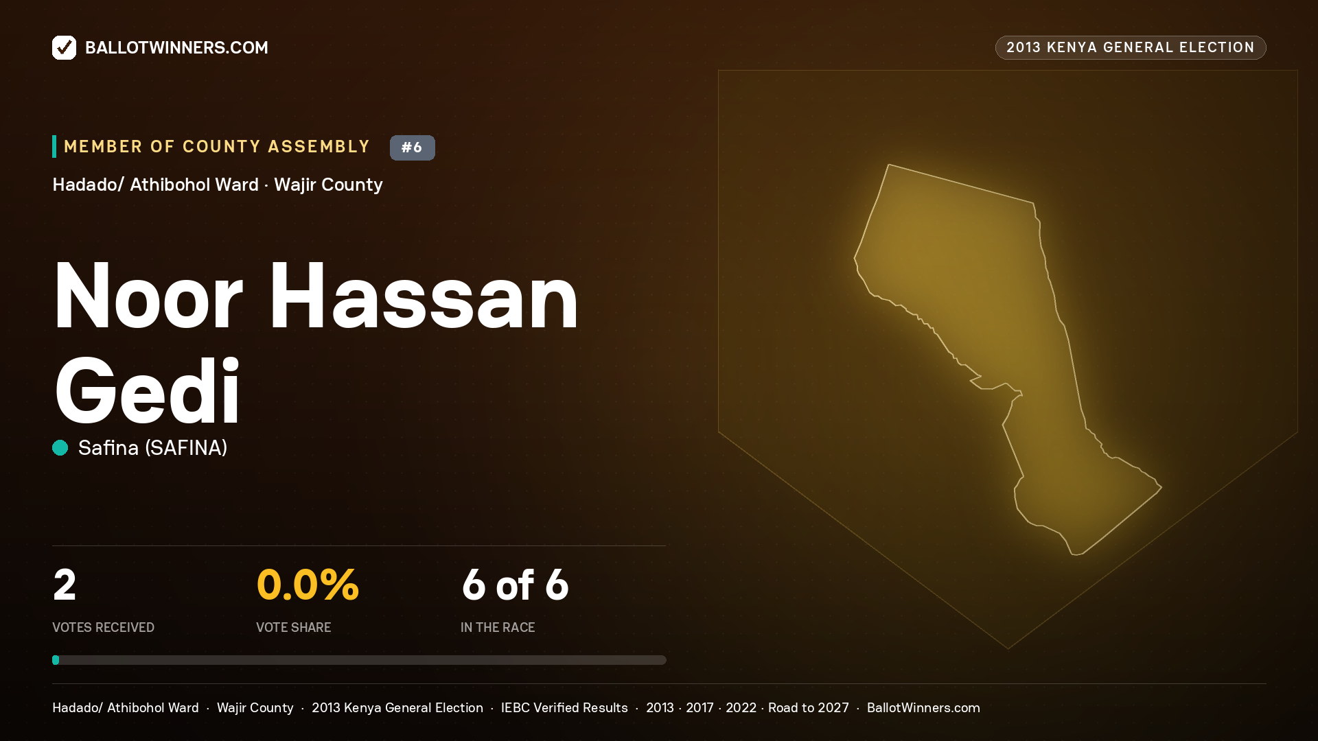 NOOR  HASSAN GEDI, contested Member of County Assembly for HADADO/
ATHIBOHOL, 2 votes, 2013 Kenya general election.