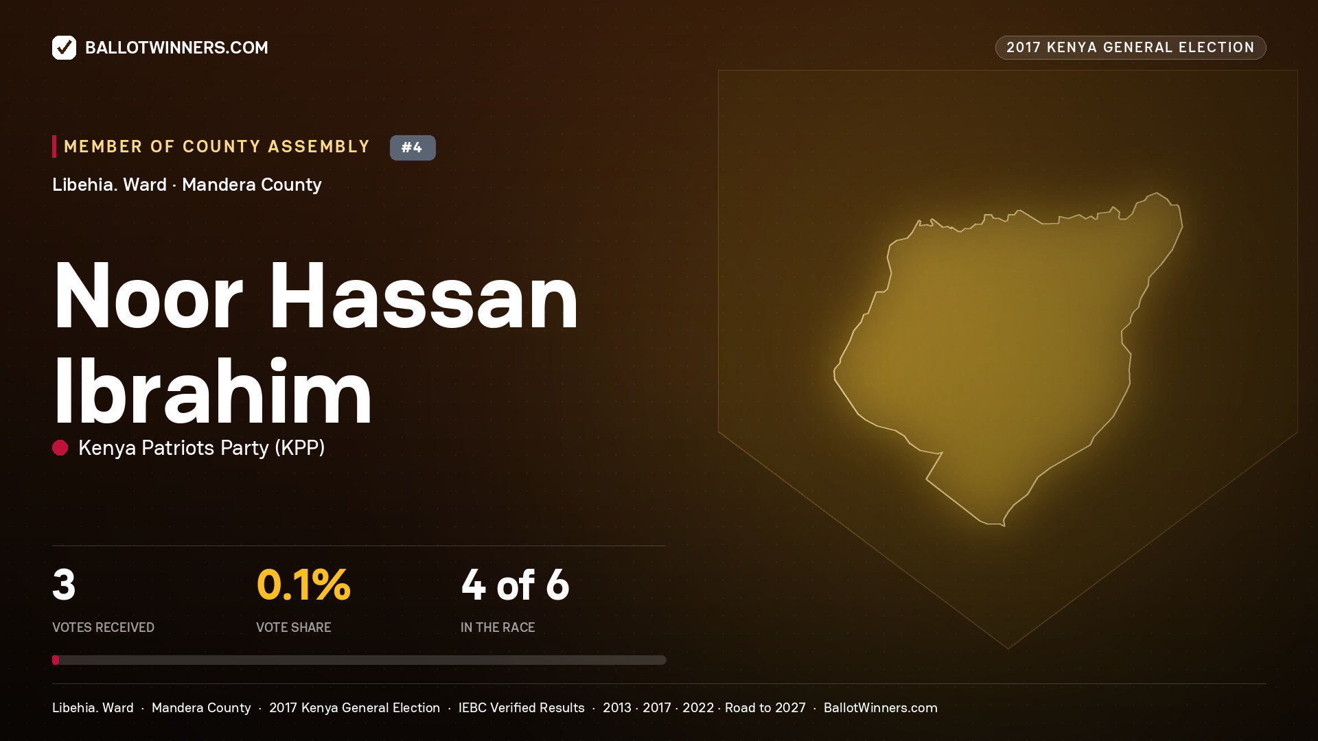 NOOR HASSAN IBRAHIM, KENYA PATRIOTS PARTY, contested Member of County Assembly for LIBEHIA., 3 votes, 2017 Kenya general election.