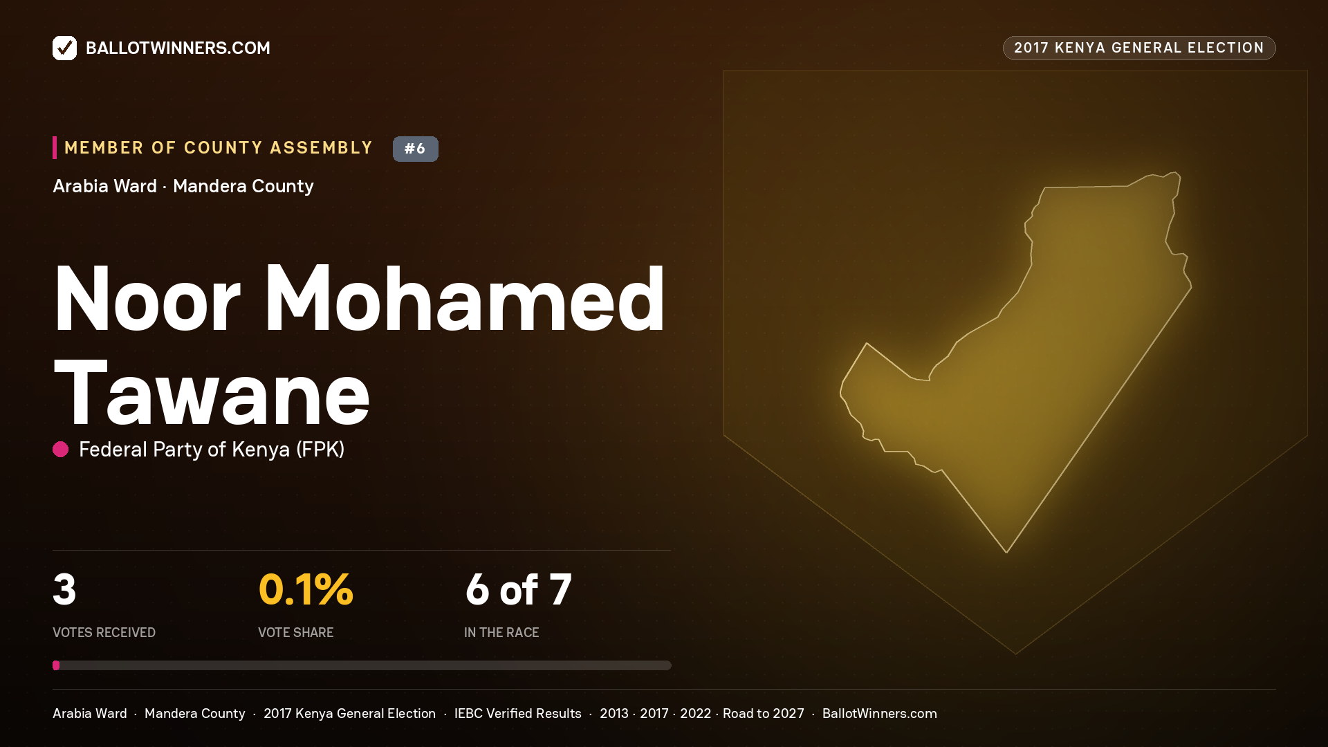NOOR MOHAMED TAWANE, FEDERAL PARTY OF KENYA, contested Member of County Assembly for ARABIA, 3 votes, 2017 Kenya general election.