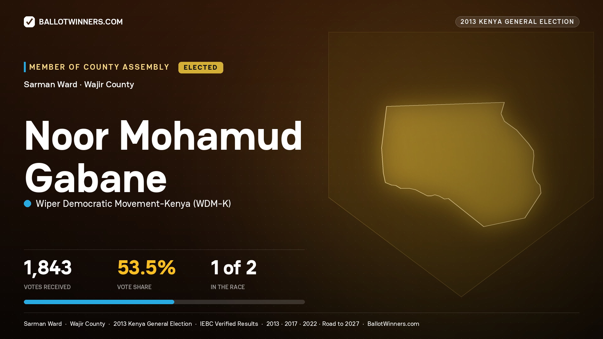 NOOR  MOHAMUD GABANE, elected Member of County Assembly for SARMAN, 1,843 votes, 2013 Kenya general election.