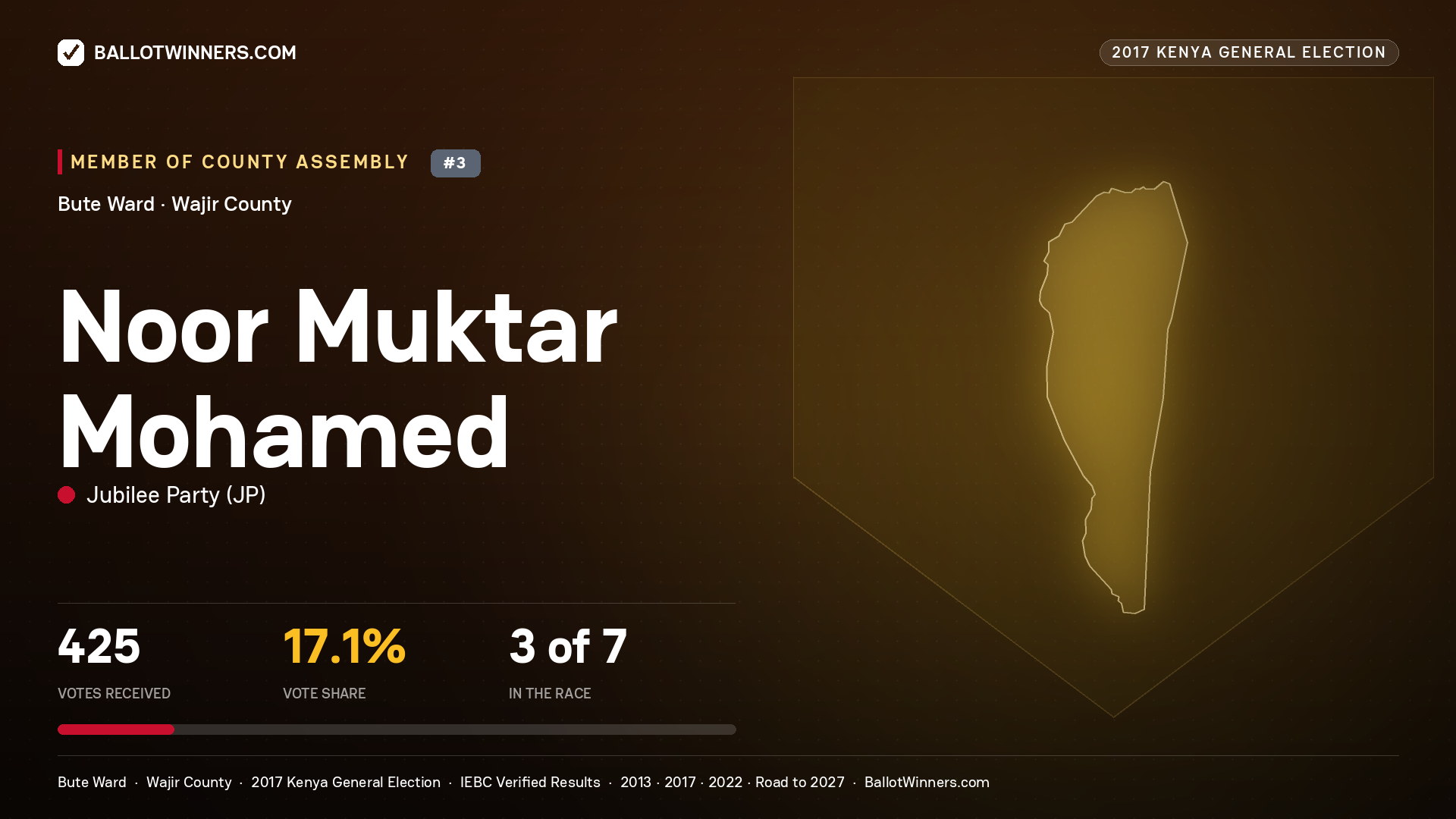 NOOR MUKTAR MOHAMED, JUBILEE PARTY, contested Member of County Assembly for BUTE, 425 votes, 2017 Kenya general election.