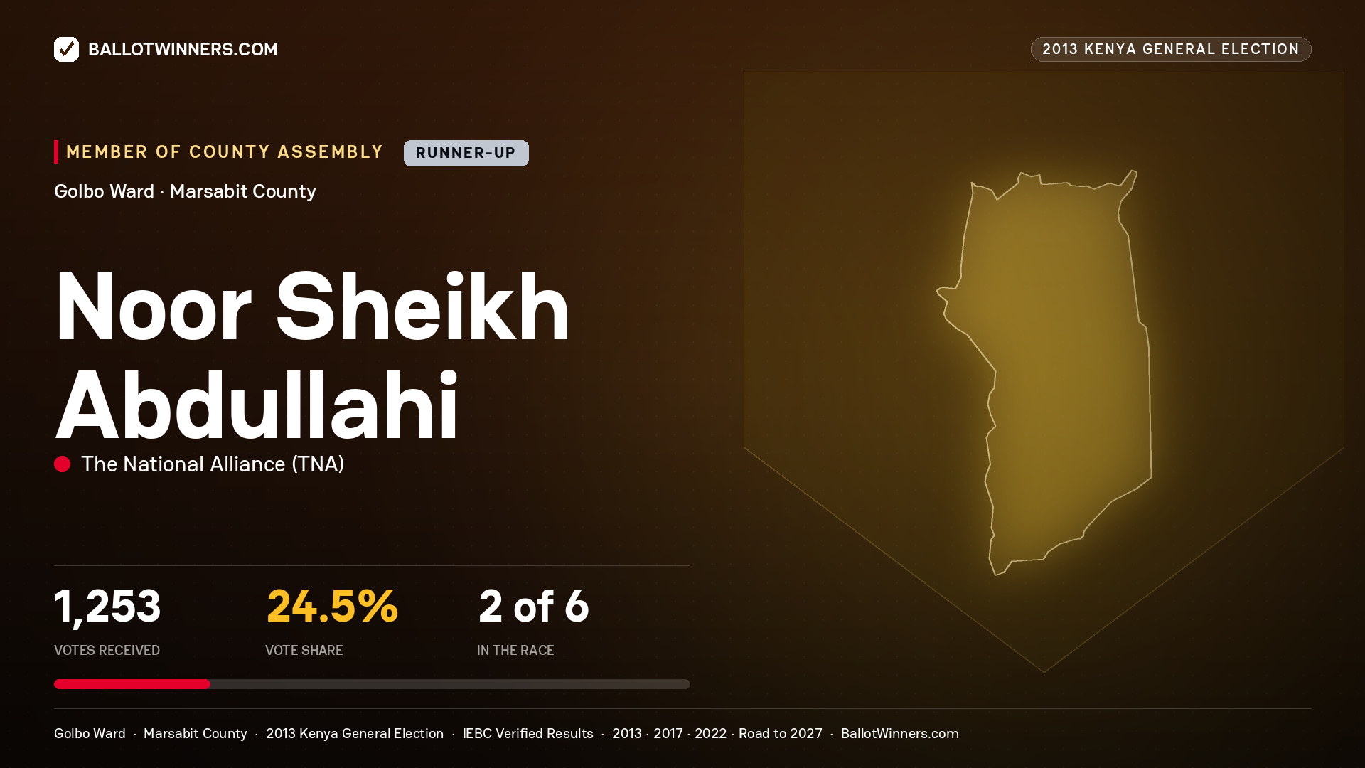 NOOR SHEIKH ABDULLAHI, contested Member of County Assembly for GOLBO, 1,253 votes, 2013 Kenya general election.