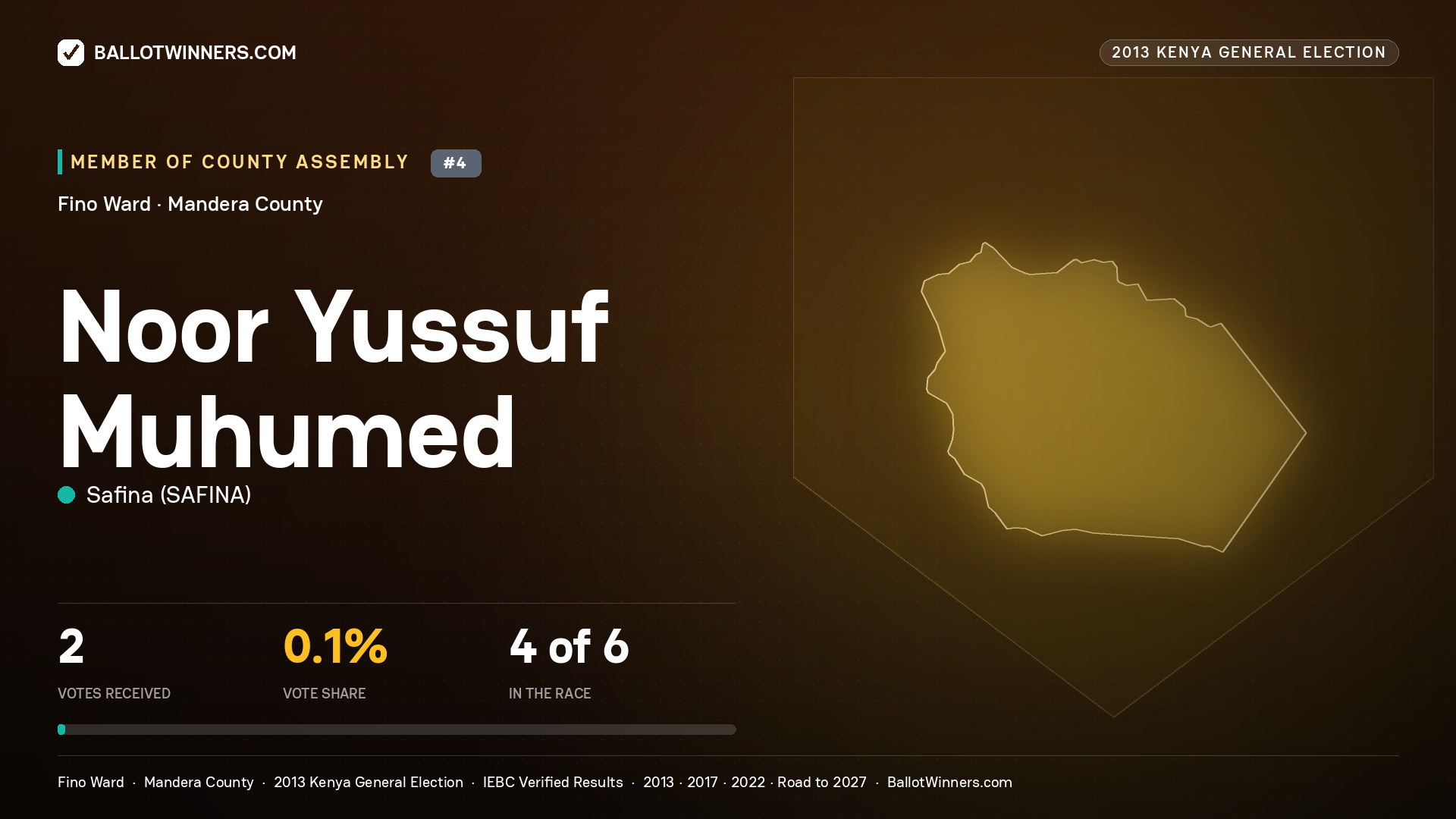 NOOR YUSSUF MUHUMED, contested Member of County Assembly for FINO, 2 votes, 2013 Kenya general election.
