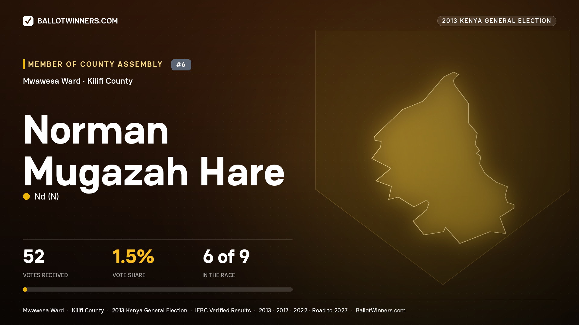 NORMAN MUGAZAH HARE, contested Member of County Assembly for MWAWESA, 52 votes, 2013 Kenya general election.