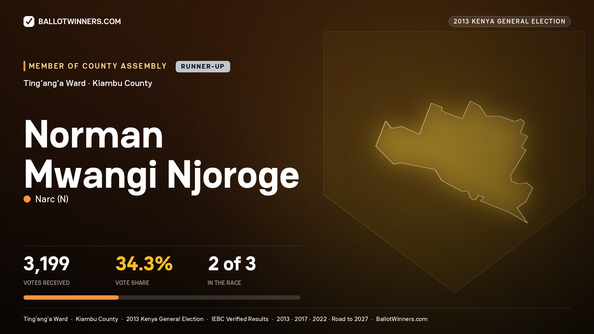 NORMAN MWANGI NJOROGE, contested Member of County Assembly for TING'ANG'A, 3,199 votes, 2013 Kenya general election.