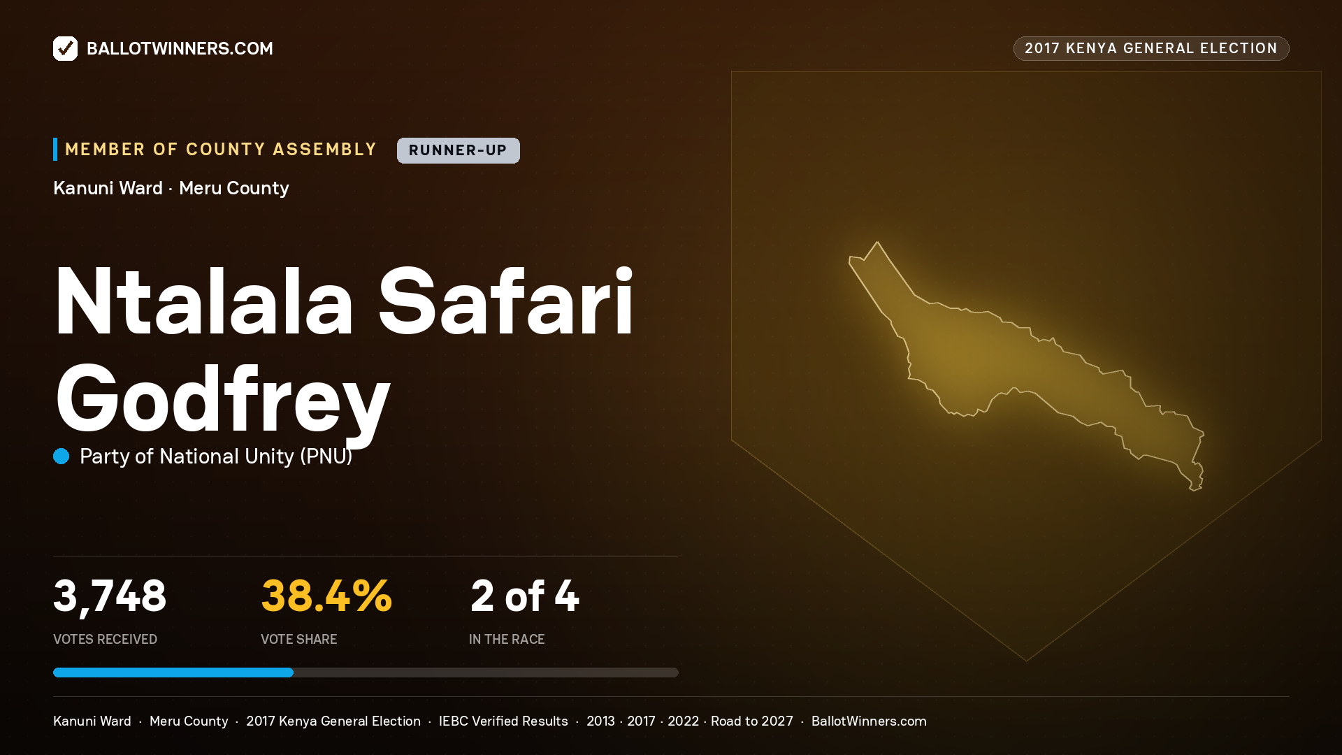 NTALALA SAFARI GODFREY, PARTY OF NATIONAL UNITY, contested Member of County Assembly for KANUNI, 3,748 votes, 2017 Kenya general election.