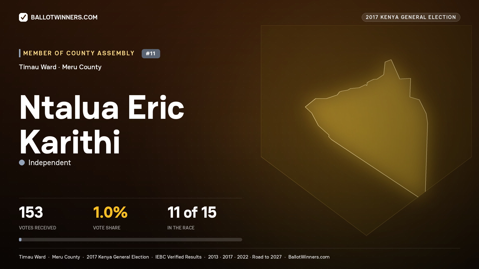 NTALUA ERIC KARITHI, INDEPENDENT, contested Member of County Assembly for TIMAU, 153 votes, 2017 Kenya general election.