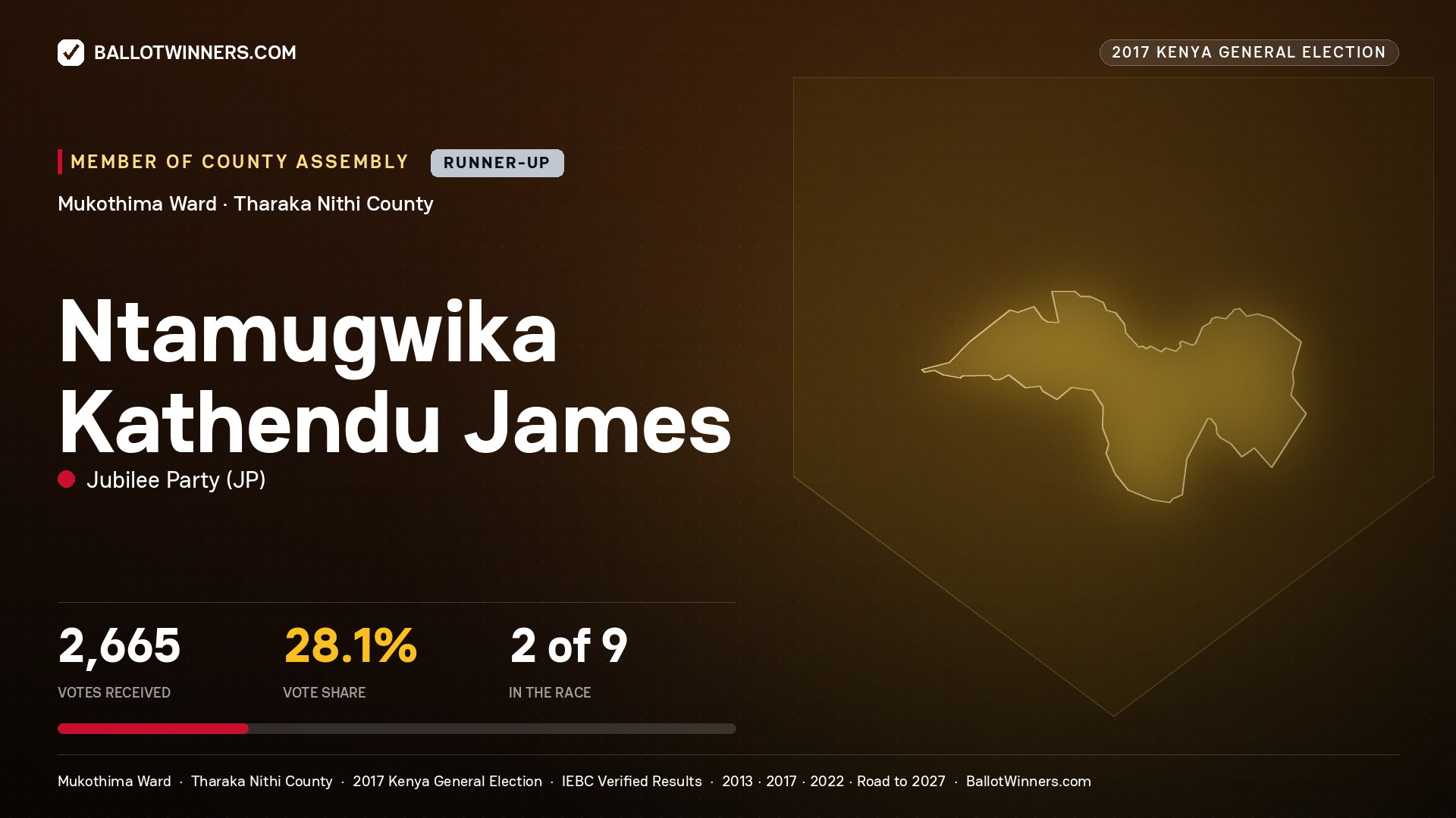 NTAMUGWIKA KATHENDU JAMES, JUBILEE PARTY, contested Member of County Assembly for MUKOTHIMA, 2,665 votes, 2017 Kenya general election.