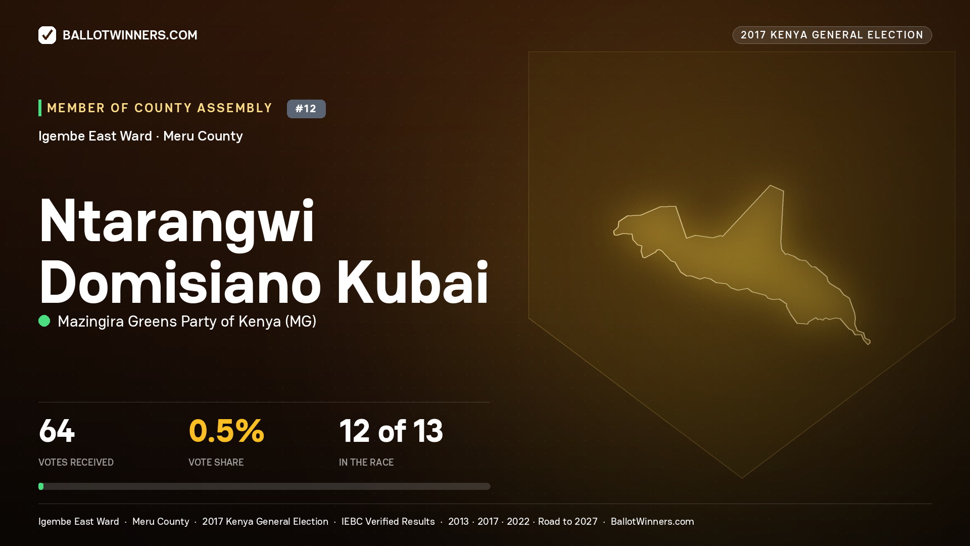 NTARANGWI DOMISIANO KUBAI, MAZINGIRA GREENS PARTY OF KENYA, contested Member of County Assembly for IGEMBE EAST, 64 votes, 2017 Kenya general election.