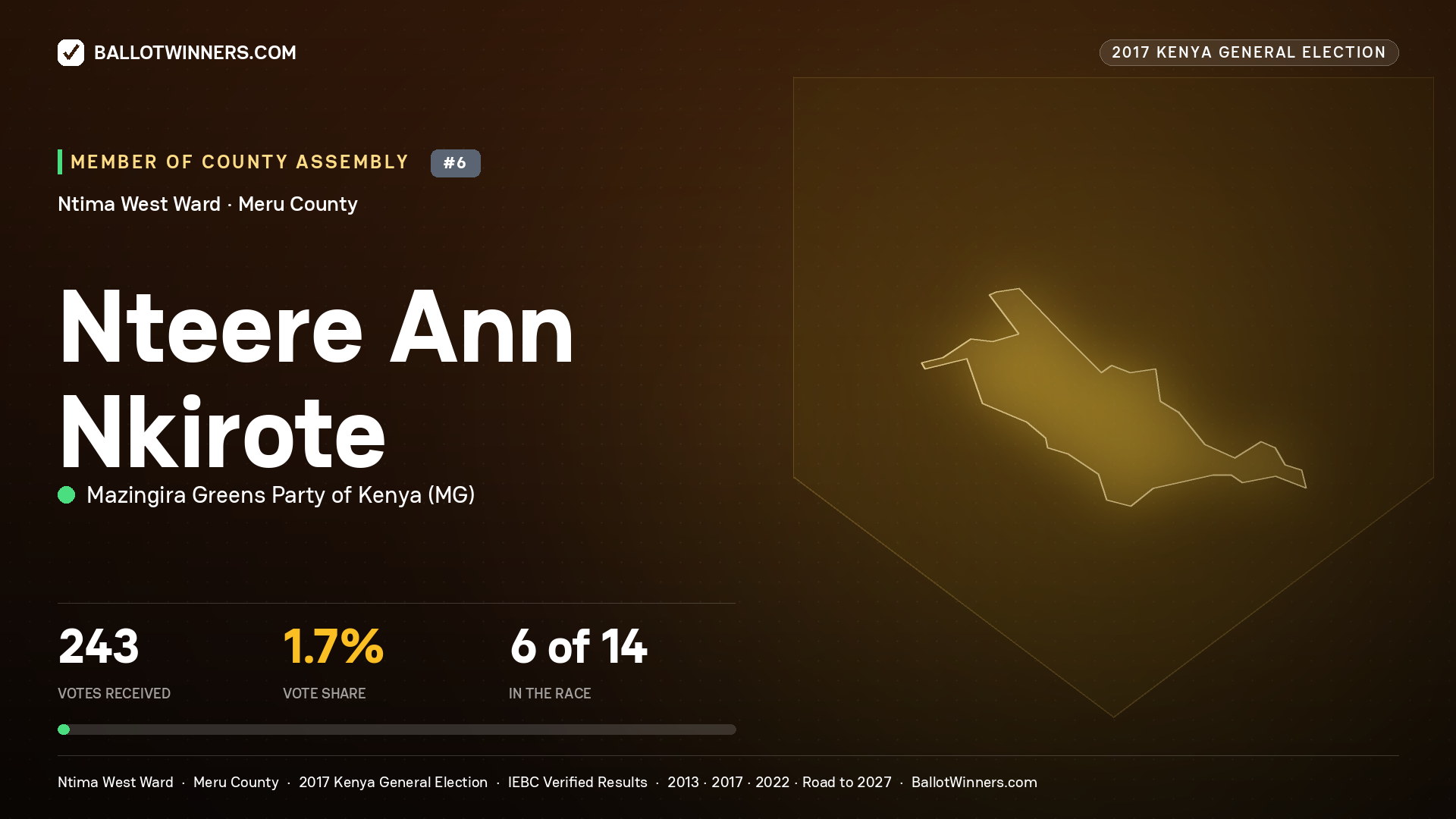 NTEERE ANN NKIROTE, MAZINGIRA GREENS PARTY OF
KENYA, contested Member of County Assembly for NTIMA WEST, 243 votes, 2017 Kenya general election.