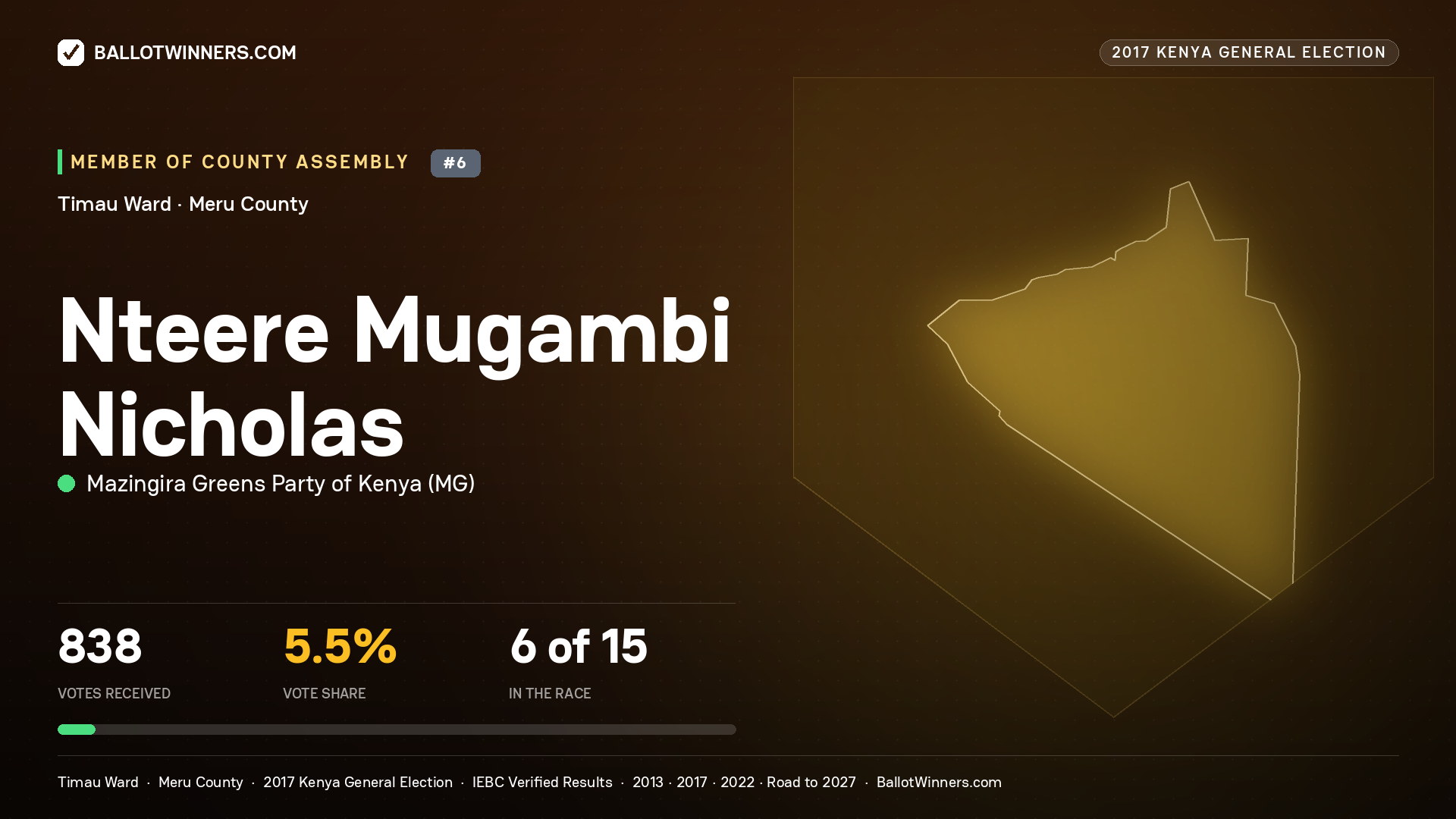 NTEERE MUGAMBI NICHOLAS, MAZINGIRA GREENS PARTY OF KENYA, contested Member of County Assembly for TIMAU, 838 votes, 2017 Kenya general election.