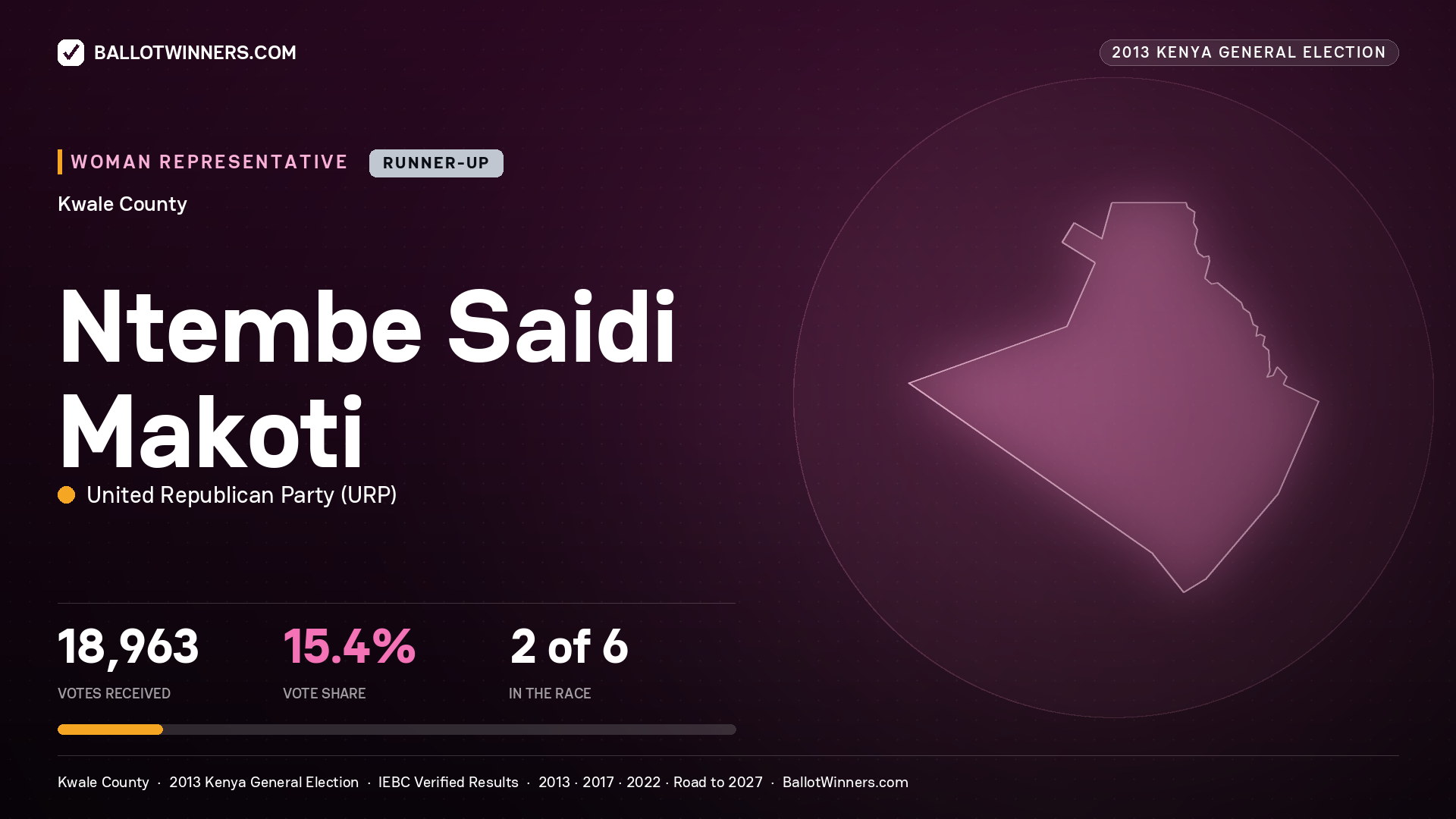 NTEMBE SAIDI MAKOTI, contested Women Representative for KWALE, 18,963 votes, 2013 Kenya general election.