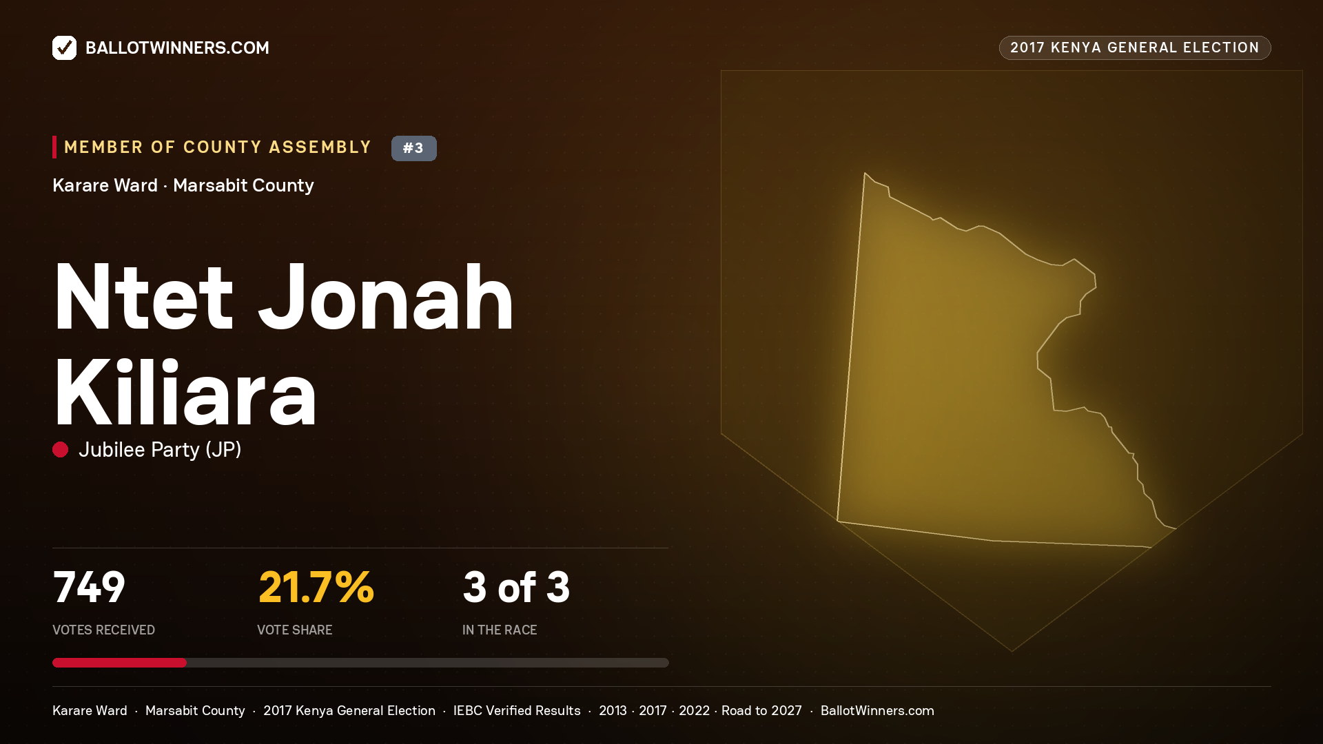 NTET JONAH KILIARA, JUBILEE PARTY, contested Member of County Assembly for KARARE, 749 votes, 2017 Kenya general election.