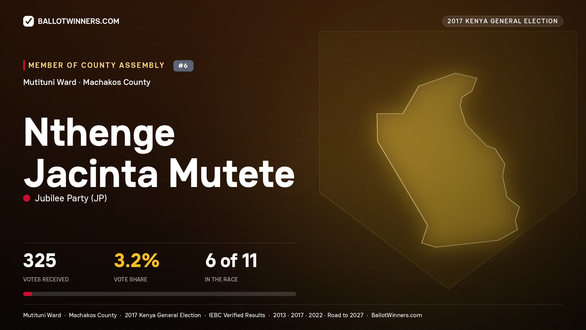 NTHENGE JACINTA MUTETE, JUBILEE PARTY, contested Member of County Assembly for MUTITUNI, 325 votes, 2017 Kenya general election.