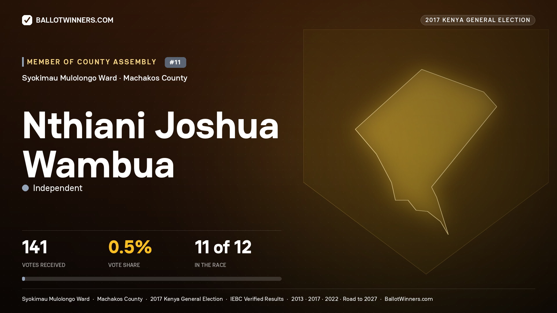 NTHIANI JOSHUA WAMBUA, INDEPENDENT, contested Member of County Assembly for SYOKIMAU MULOLONGO, 141 votes, 2017 Kenya general election.