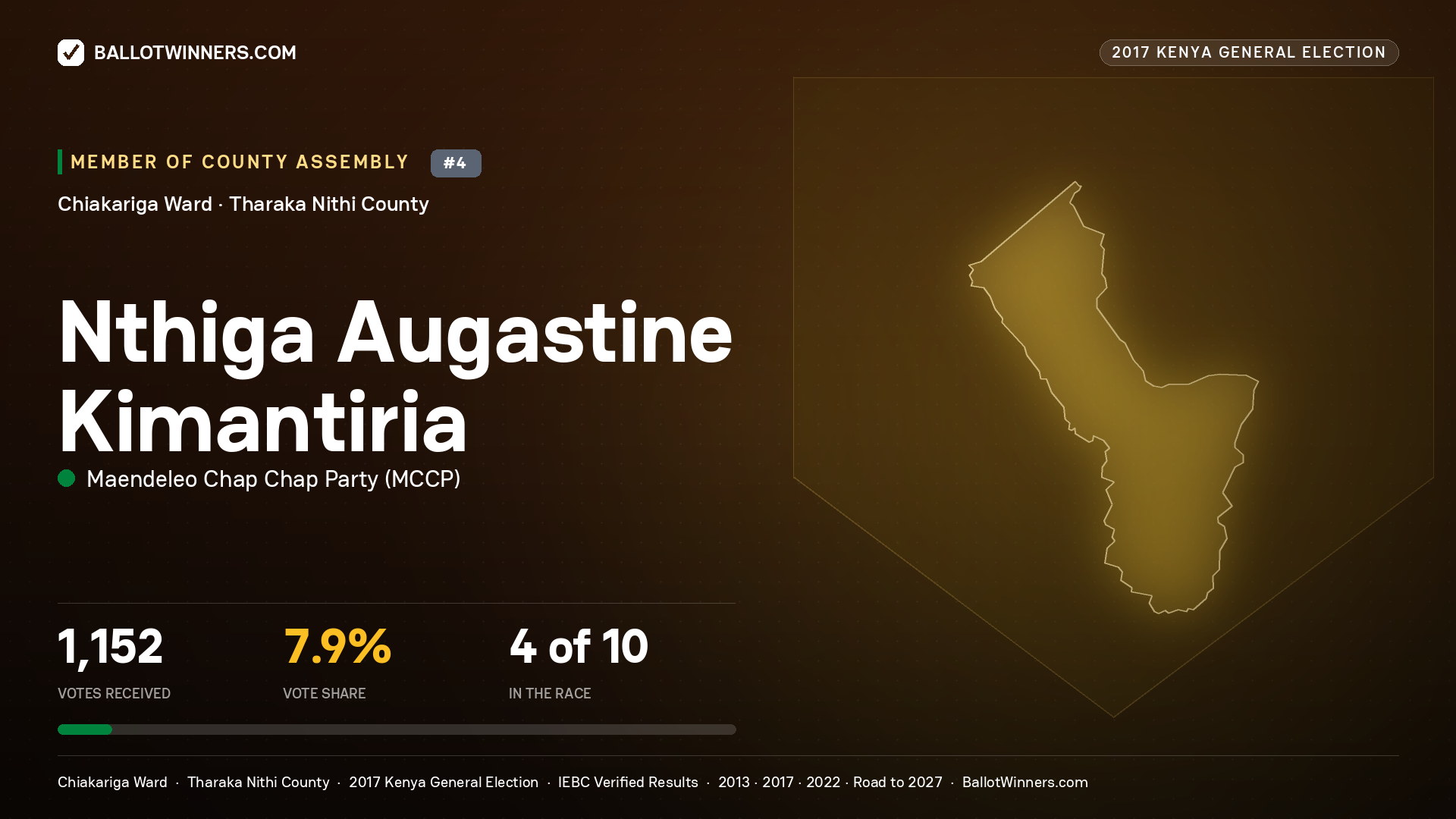 NTHIGA AUGASTINE KIMANTIRIA, MAENDELEO CHAP CHAP PARTY, contested Member of County Assembly for CHIAKARIGA, 1,152 votes, 2017 Kenya general election.