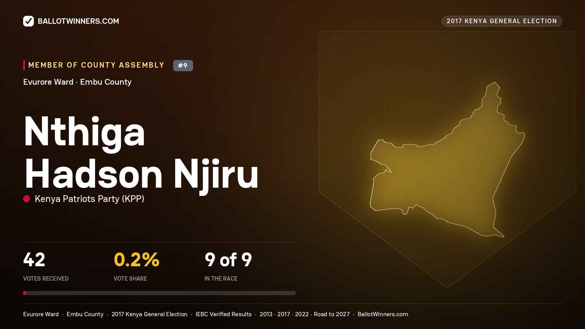 NTHIGA HADSON NJIRU, KENYA PATRIOTS PARTY, contested Member of County Assembly for EVURORE, 42 votes, 2017 Kenya general election.