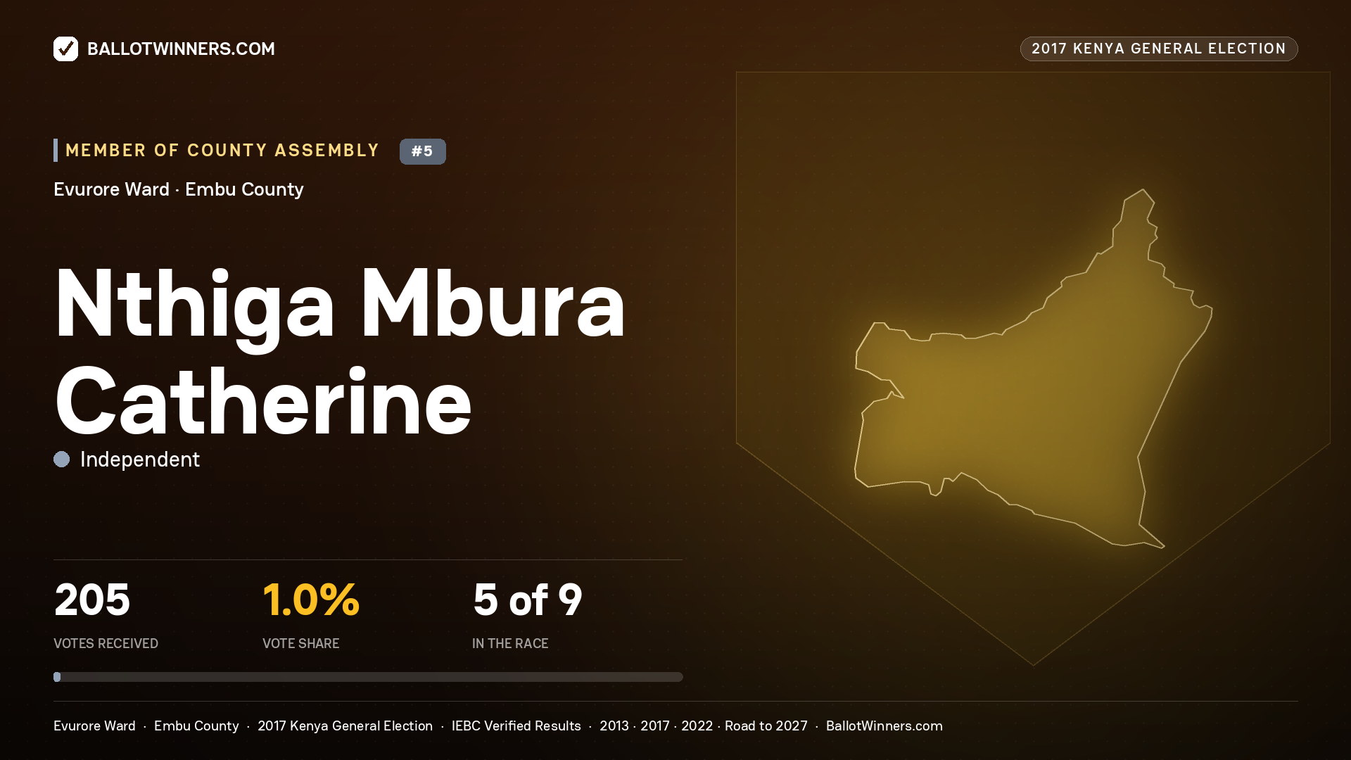 NTHIGA MBURA CATHERINE, INDEPENDENT, contested Member of County Assembly for EVURORE, 205 votes, 2017 Kenya general election.