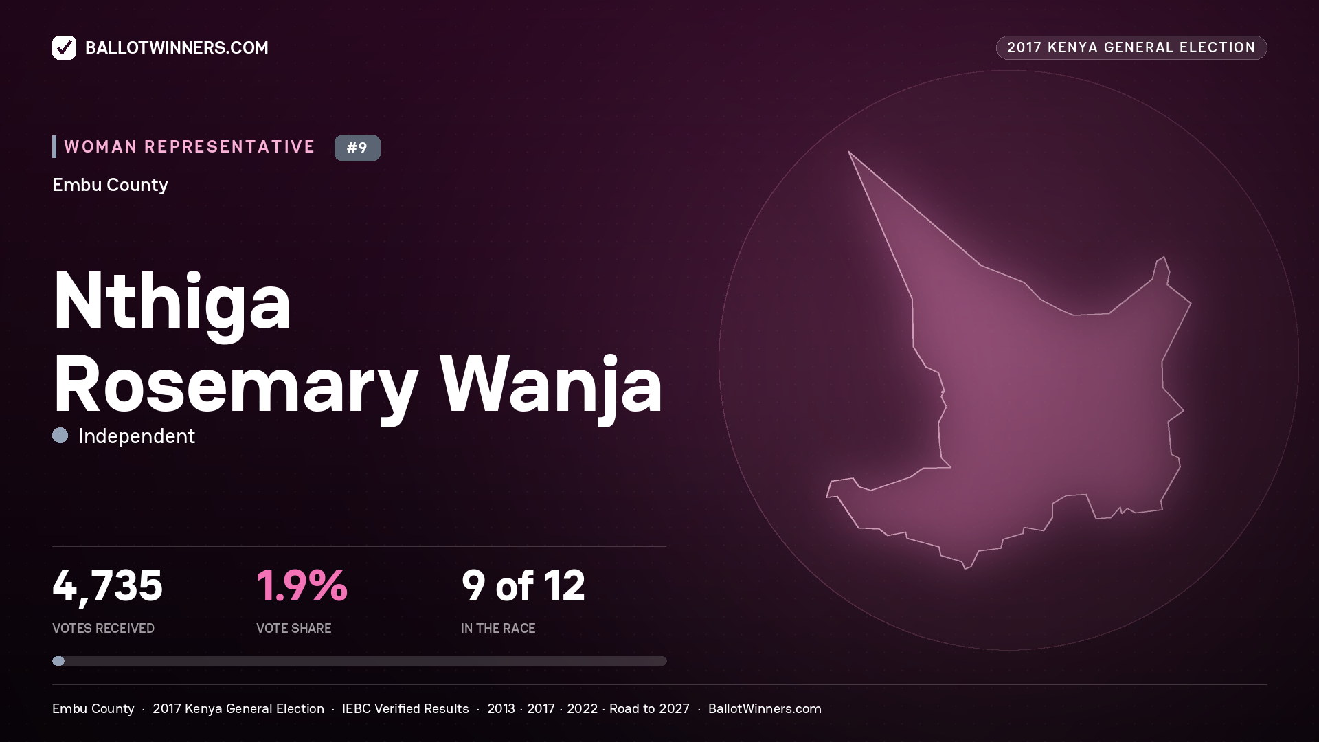 NTHIGA ROSEMARY WANJA, INDEPENDENT, contested Women Representative for EMBU, 4,735 votes, 2017 Kenya general election.
