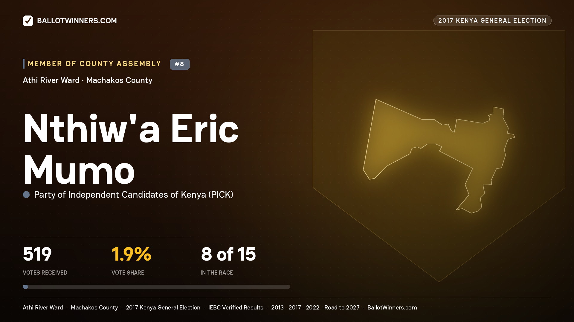 NTHIW'A ERIC MUMO, PARTY OF INDEPENDENT CANDIDATES OF KENYA, contested Member of County Assembly for ATHI RIVER, 519 votes, 2017 Kenya general election.