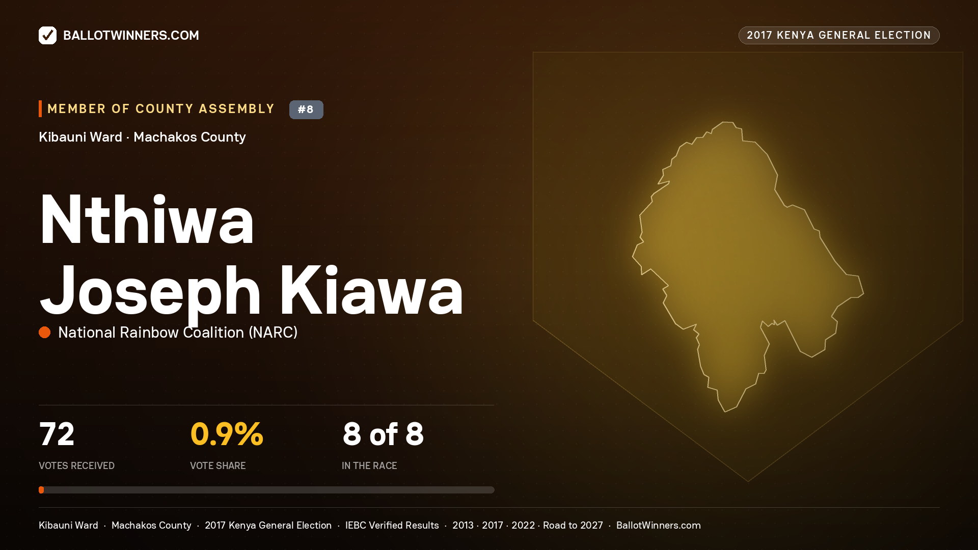 NTHIWA JOSEPH KIAWA, NATIONAL RAINBOW COALITION, contested Member of County Assembly for KIBAUNI, 72 votes, 2017 Kenya general election.
