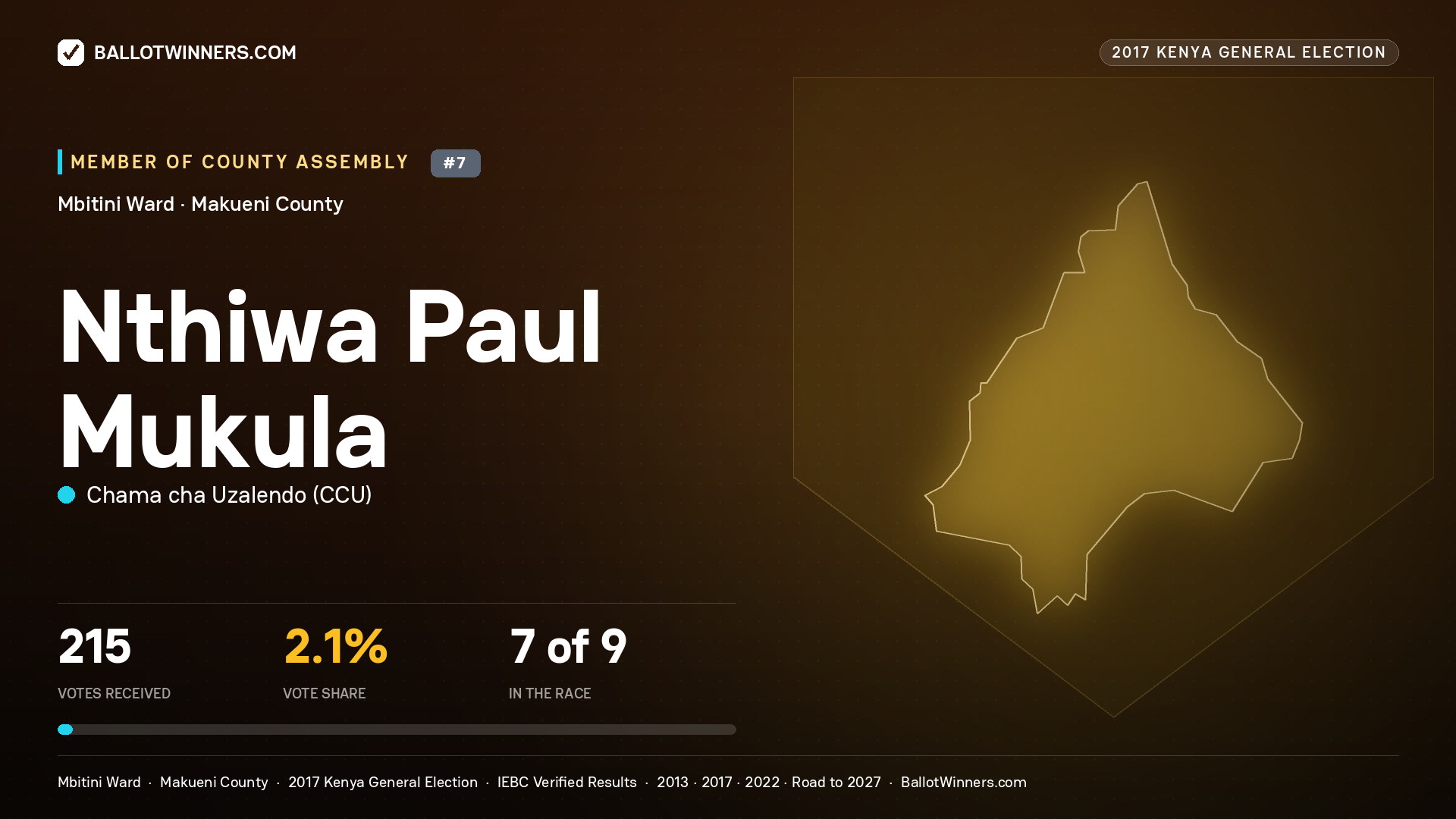 NTHIWA PAUL MUKULA, CHAMA CHA UZALENDO, contested Member of County Assembly for MBITINI, 215 votes, 2017 Kenya general election.