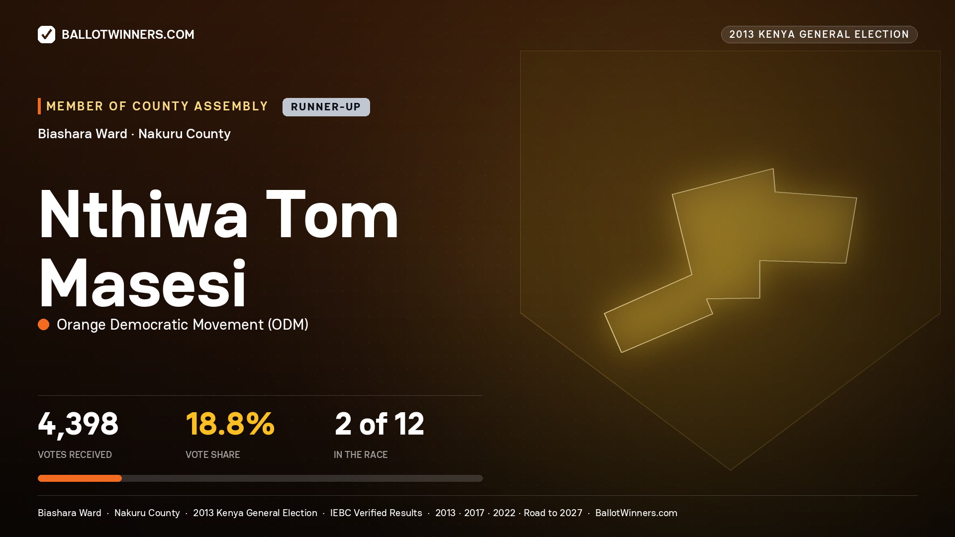 NTHIWA TOM MASESI, contested Member of County Assembly for BIASHARA, 4,398 votes, 2013 Kenya general election.