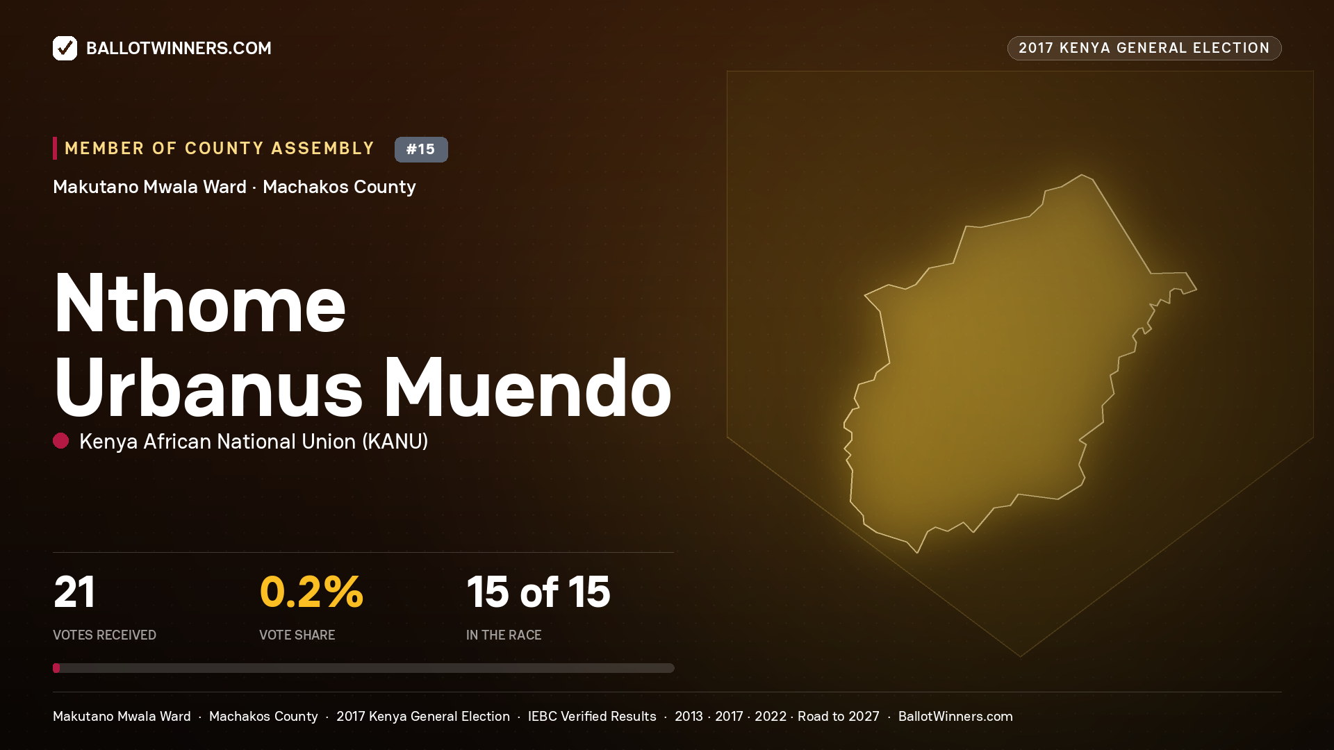 NTHOME URBANUS MUENDO, KENYA AFRICAN NATIONAL UNION, contested Member of County Assembly for MAKUTANO  MWALA, 21 votes, 2017 Kenya general election.