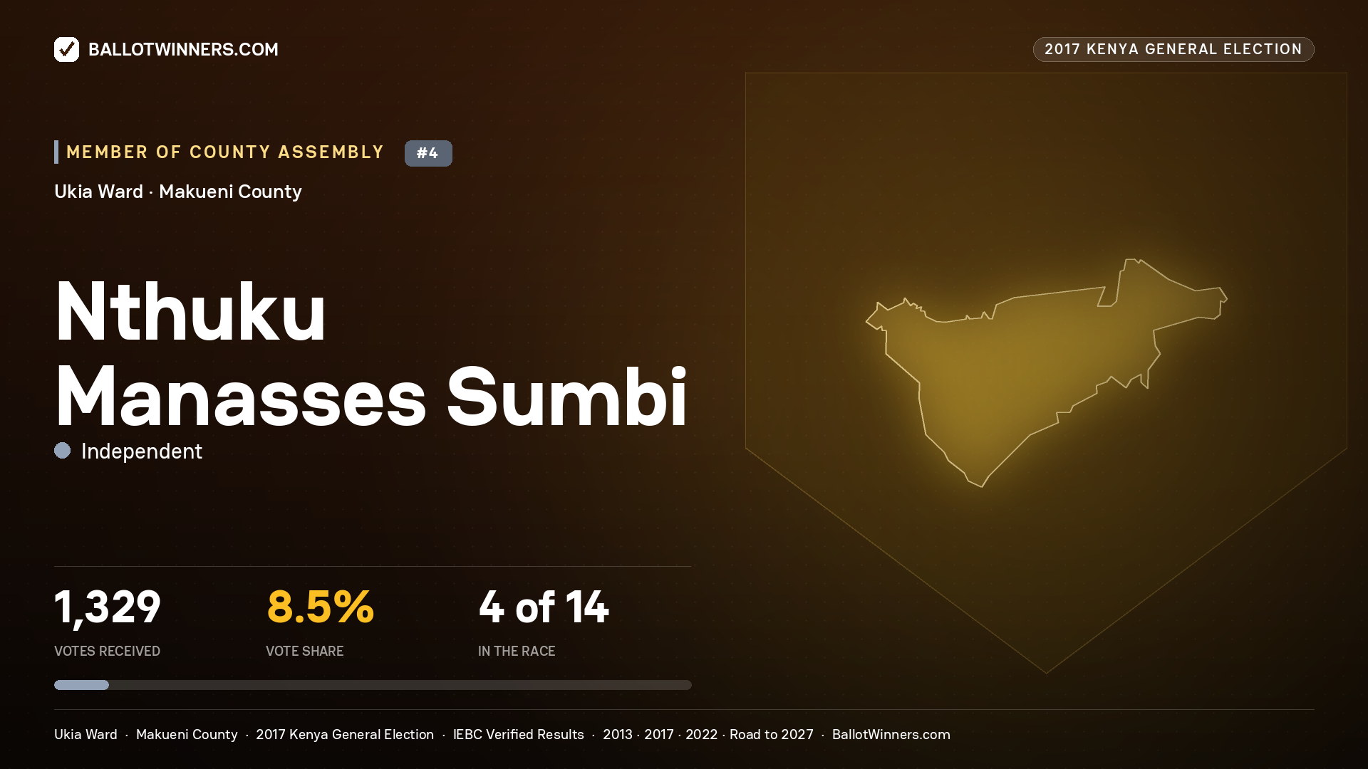 NTHUKU MANASSES SUMBI, INDEPENDENT, contested Member of County Assembly for UKIA, 1,329 votes, 2017 Kenya general election.