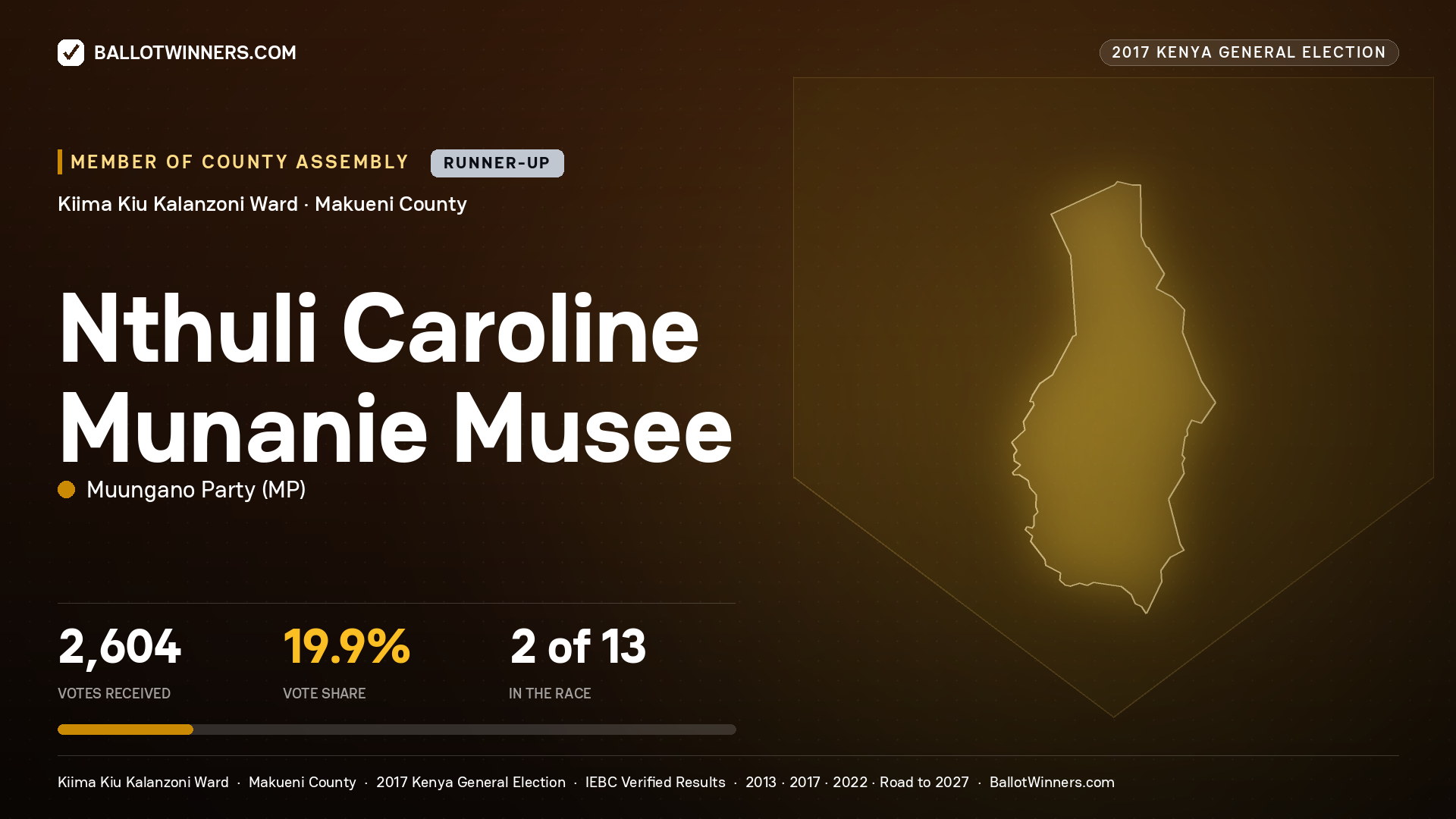 NTHULI CAROLINE MUNANIE MUSEE, MUUNGANO PARTY, contested Member of County Assembly for KIIMA KIU KALANZONI, 2,604 votes, 2017 Kenya general election.