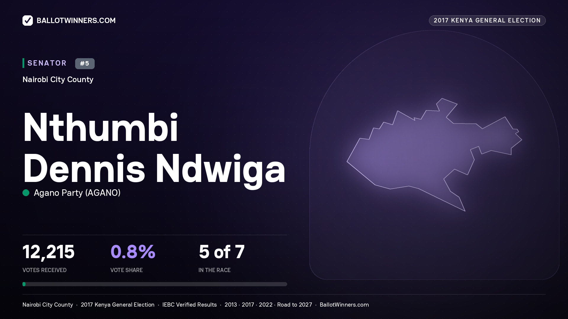 NTHUMBI DENNIS NDWIGA, AGANO PARTY, contested Senator for NAIROBI CITY, 12,215 votes, 2017 Kenya general election.