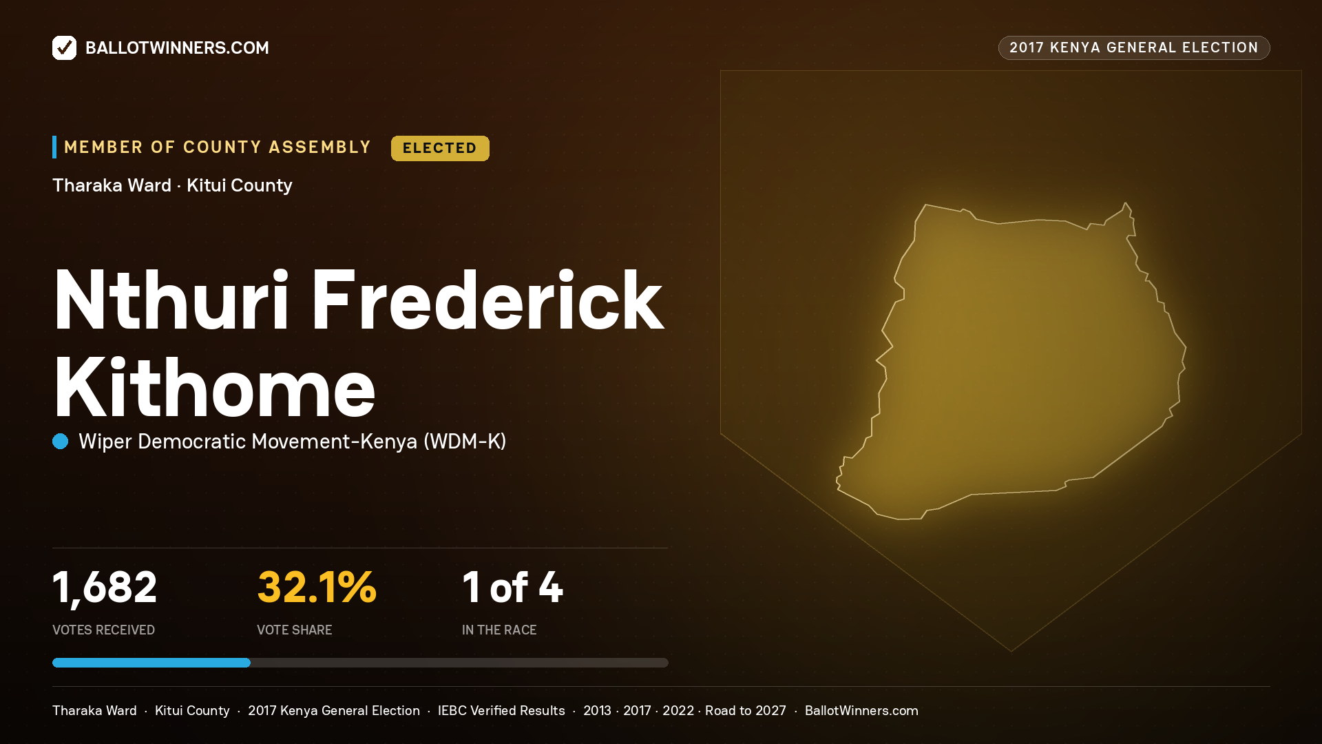 NTHURI FREDERICK KITHOME, WIPER DEMOCRATIC MOVEMENT- KENYA, elected Member of County Assembly for THARAKA, 1,682 votes, 2017 Kenya general election.