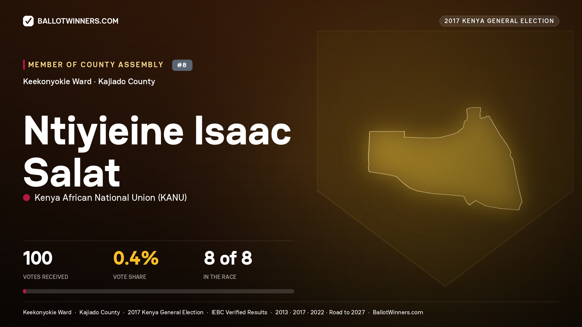 NTIYIEINE ISAAC SALAT, KENYA AFRICAN NATIONAL UNION, contested Member of County Assembly for KEEKONYOKIE, 100 votes, 2017 Kenya general election.