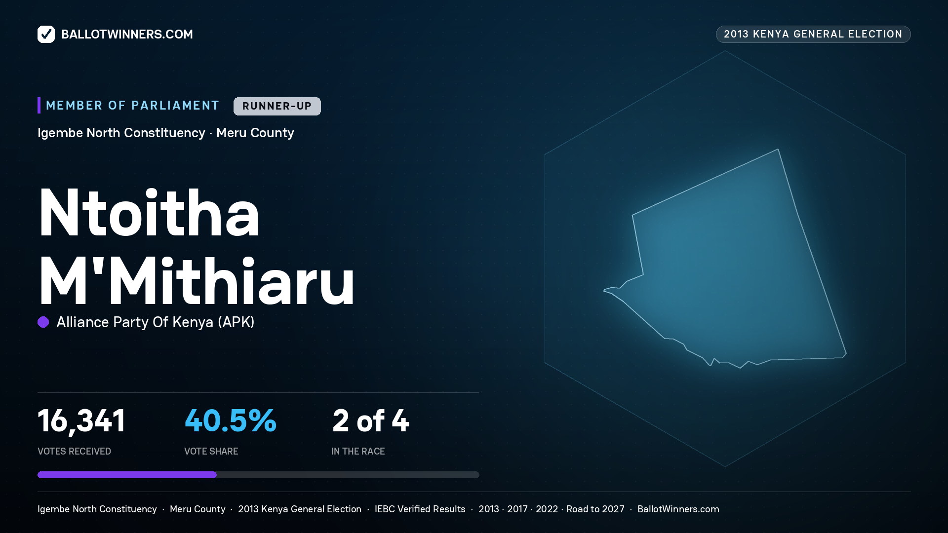 NTOITHA M'MITHIARU, contested Member of Parliament for IGEMBE NORTH, 16,341 votes, 2013 Kenya general election.