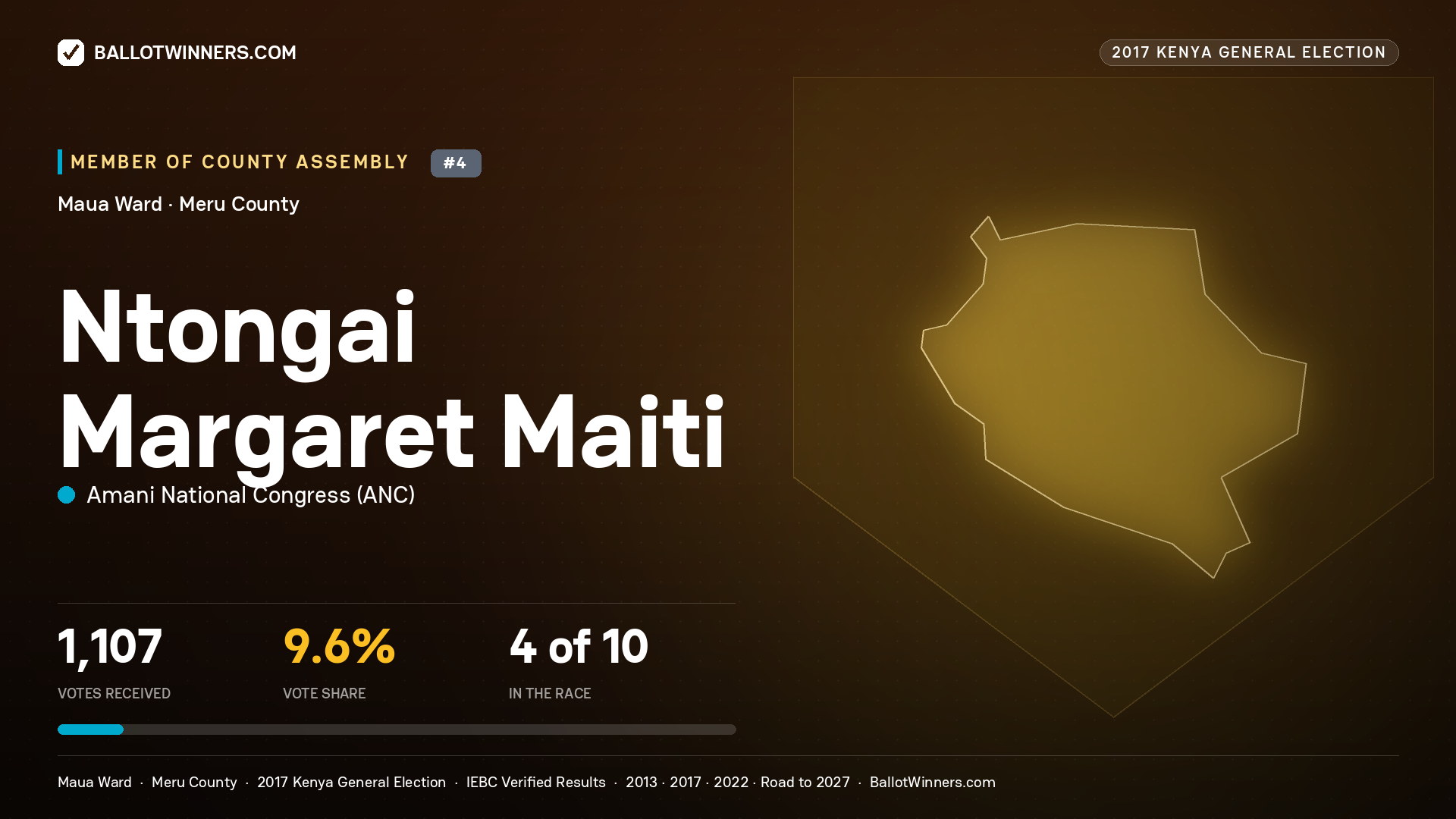 NTONGAI MARGARET MAITI, AMANI NATIONAL CONGRESS, contested Member of County Assembly for MAUA, 1,107 votes, 2017 Kenya general election.