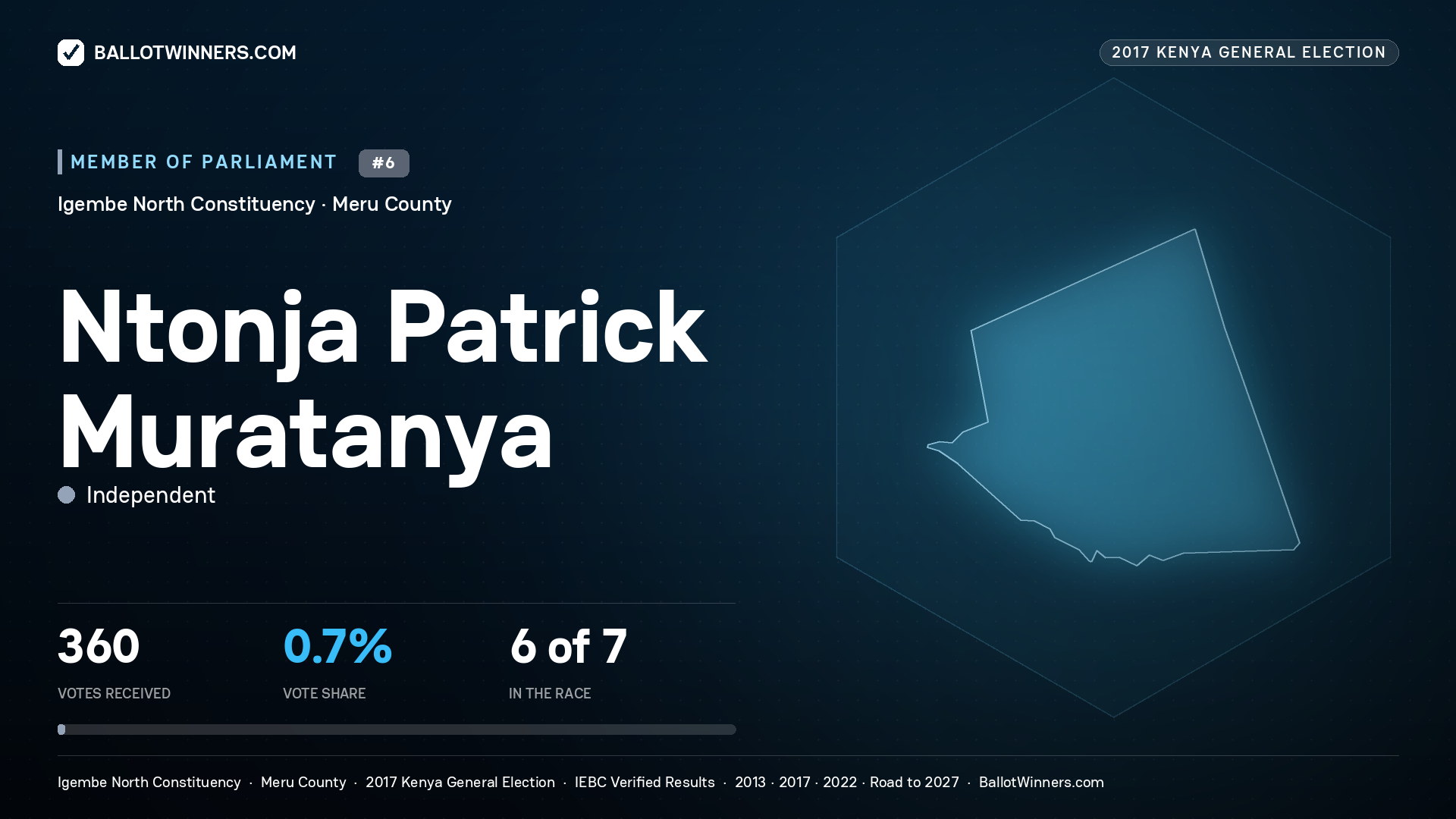 NTONJA PATRICK MURATANYA, INDEPENDENT, contested Member of Parliament for IGEMBE NORTH, 360 votes, 2017 Kenya general election.