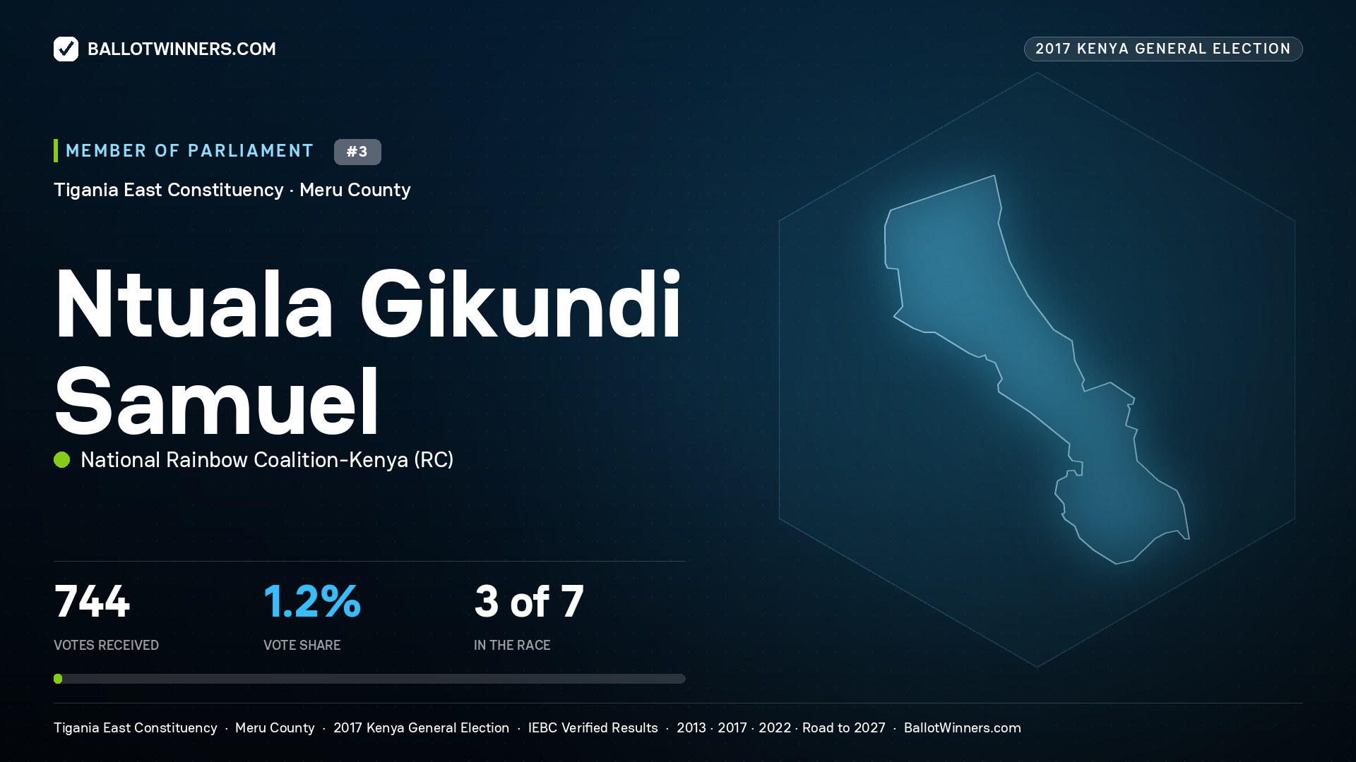NTUALA GIKUNDI SAMUEL, NATIONAL RAINBOW COALITION-KENYA, contested Member of Parliament for TIGANIA EAST, 744 votes, 2017 Kenya general election.